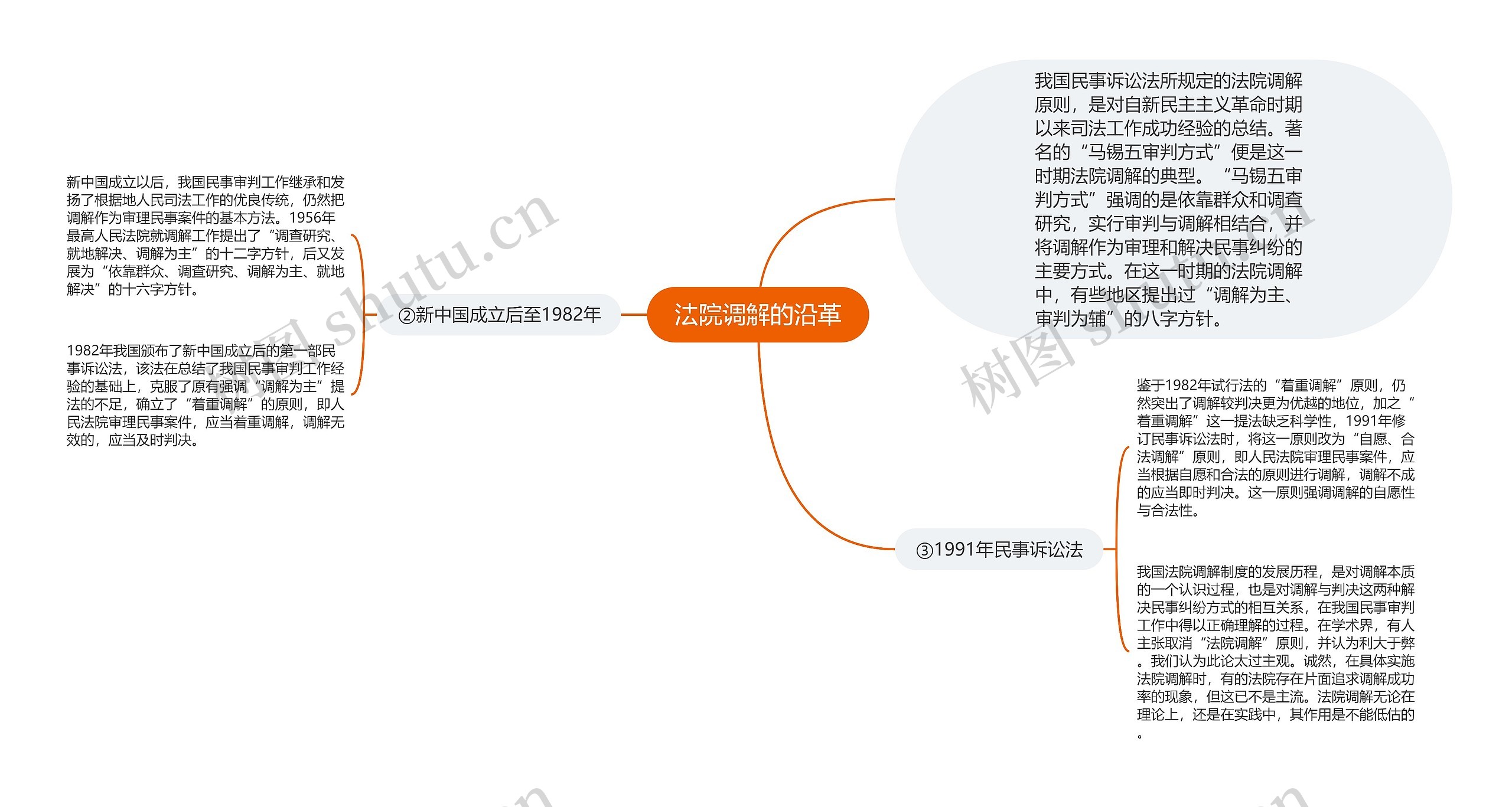 法院调解的沿革思维导图