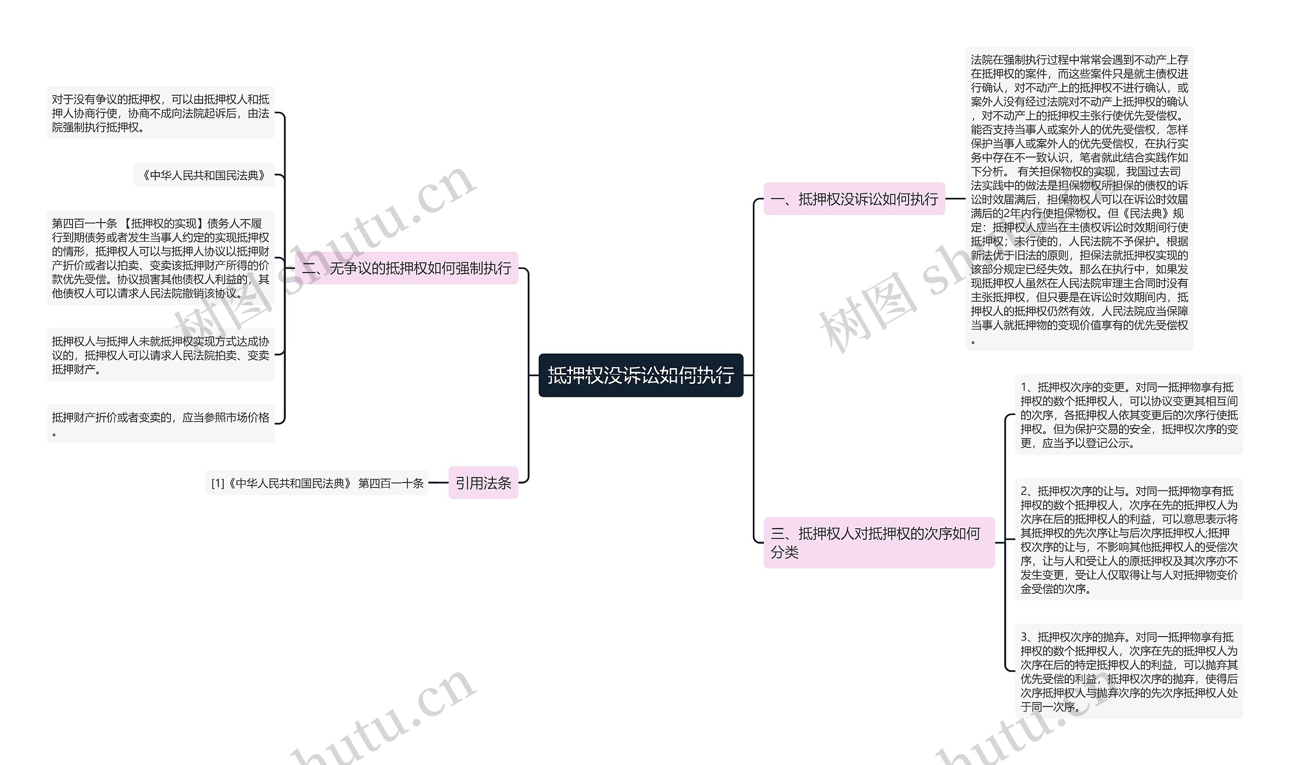 抵押权没诉讼如何执行思维导图