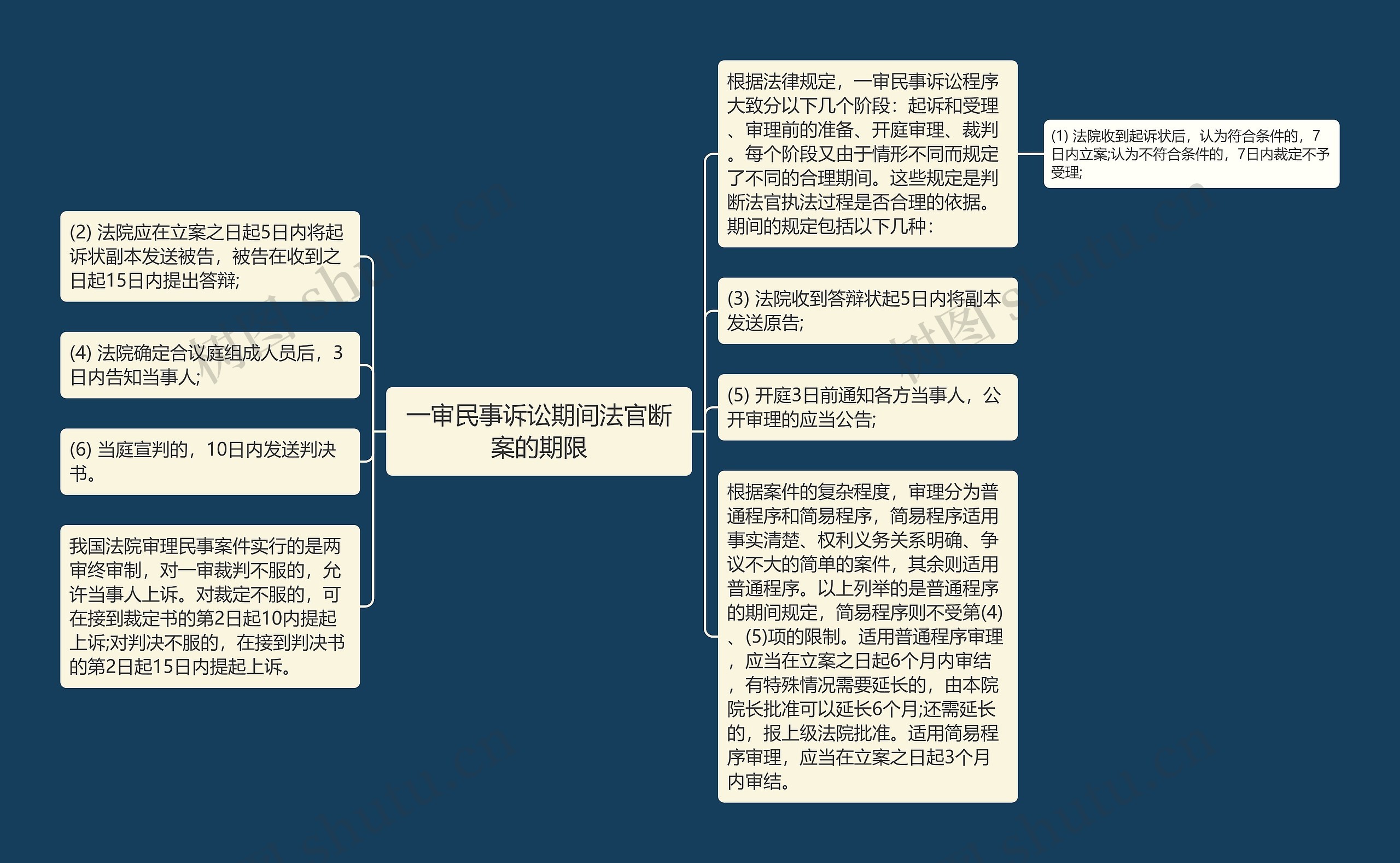 一审民事诉讼期间法官断案的期限思维导图