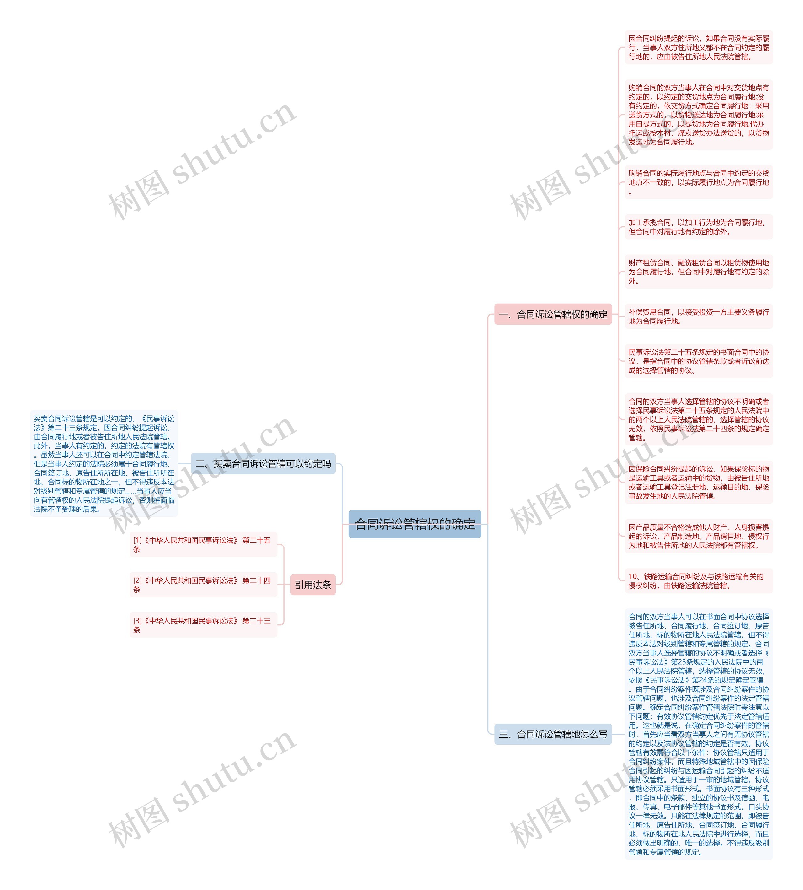 合同诉讼管辖权的确定思维导图