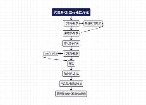 代理商/加盟商催款流程