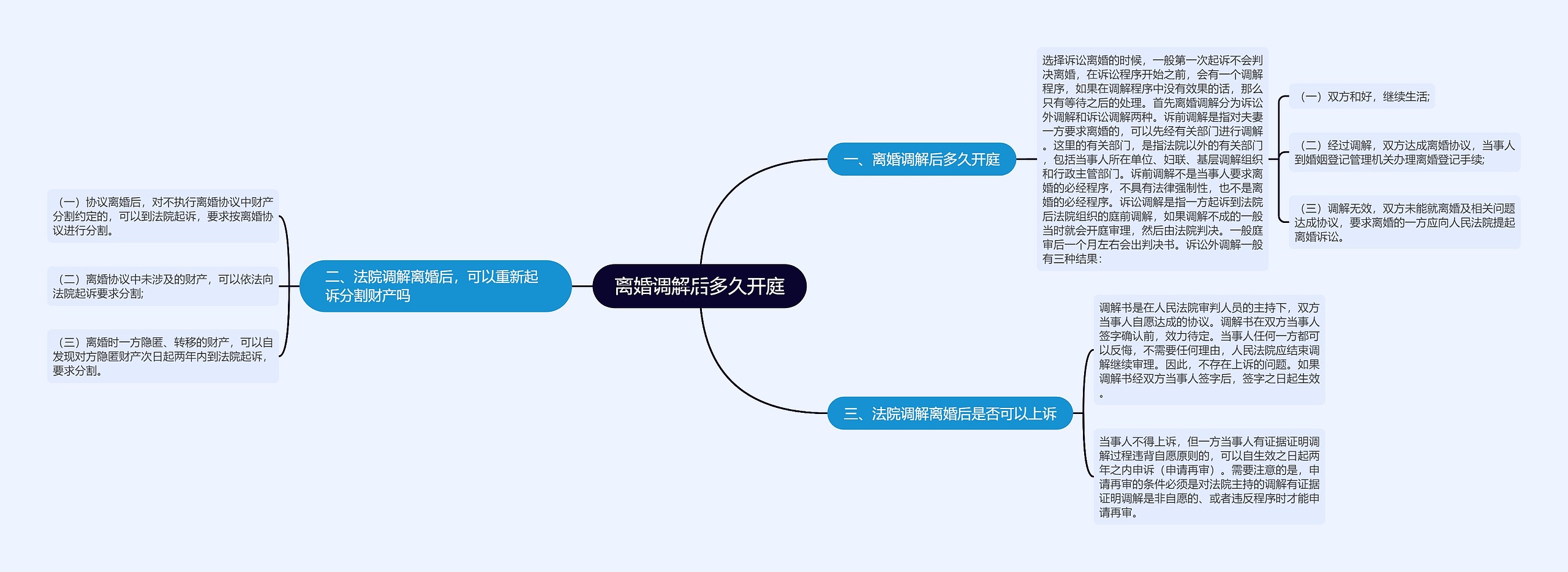 离婚调解后多久开庭思维导图