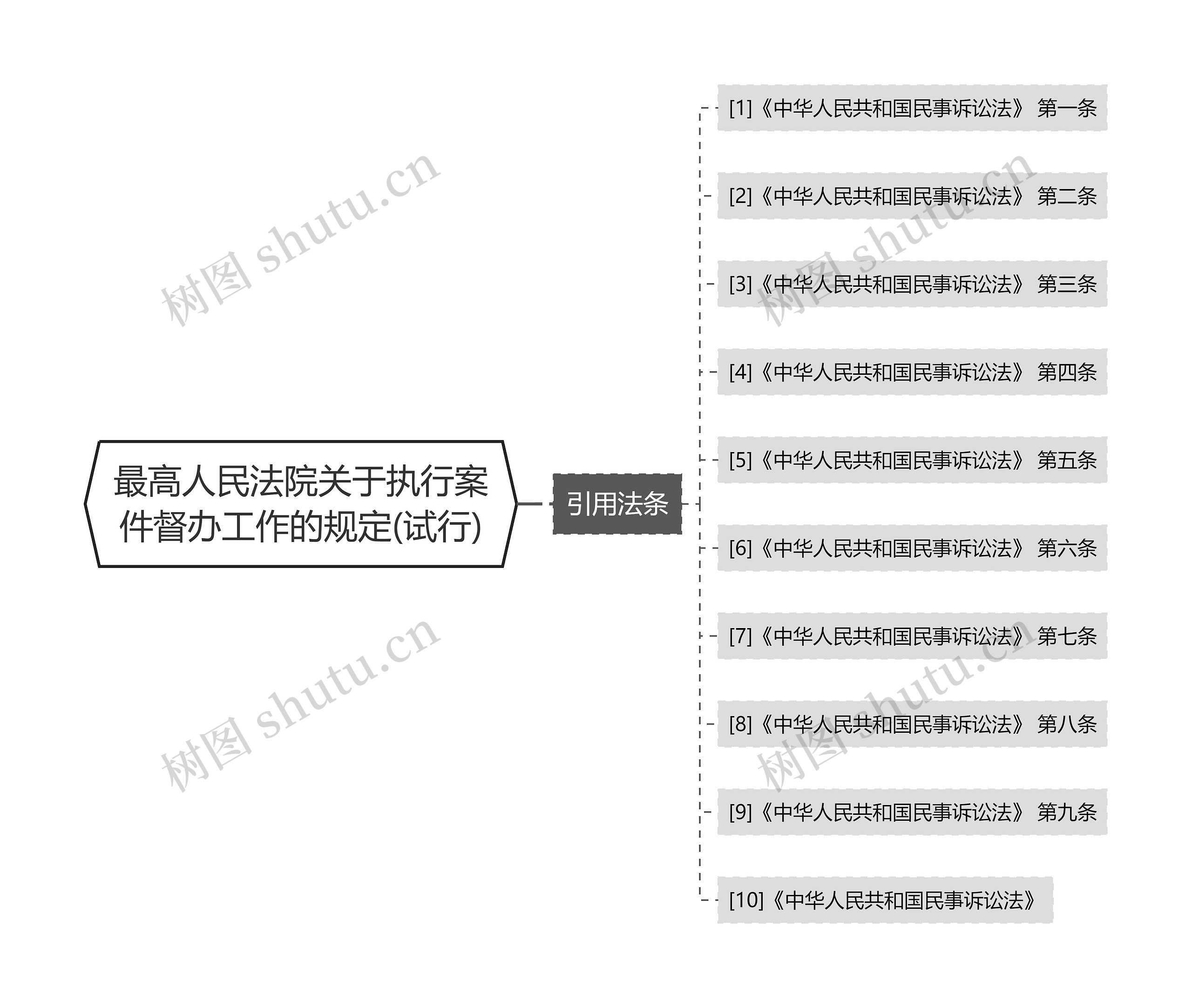 最高人民法院关于执行案件督办工作的规定(试行)思维导图