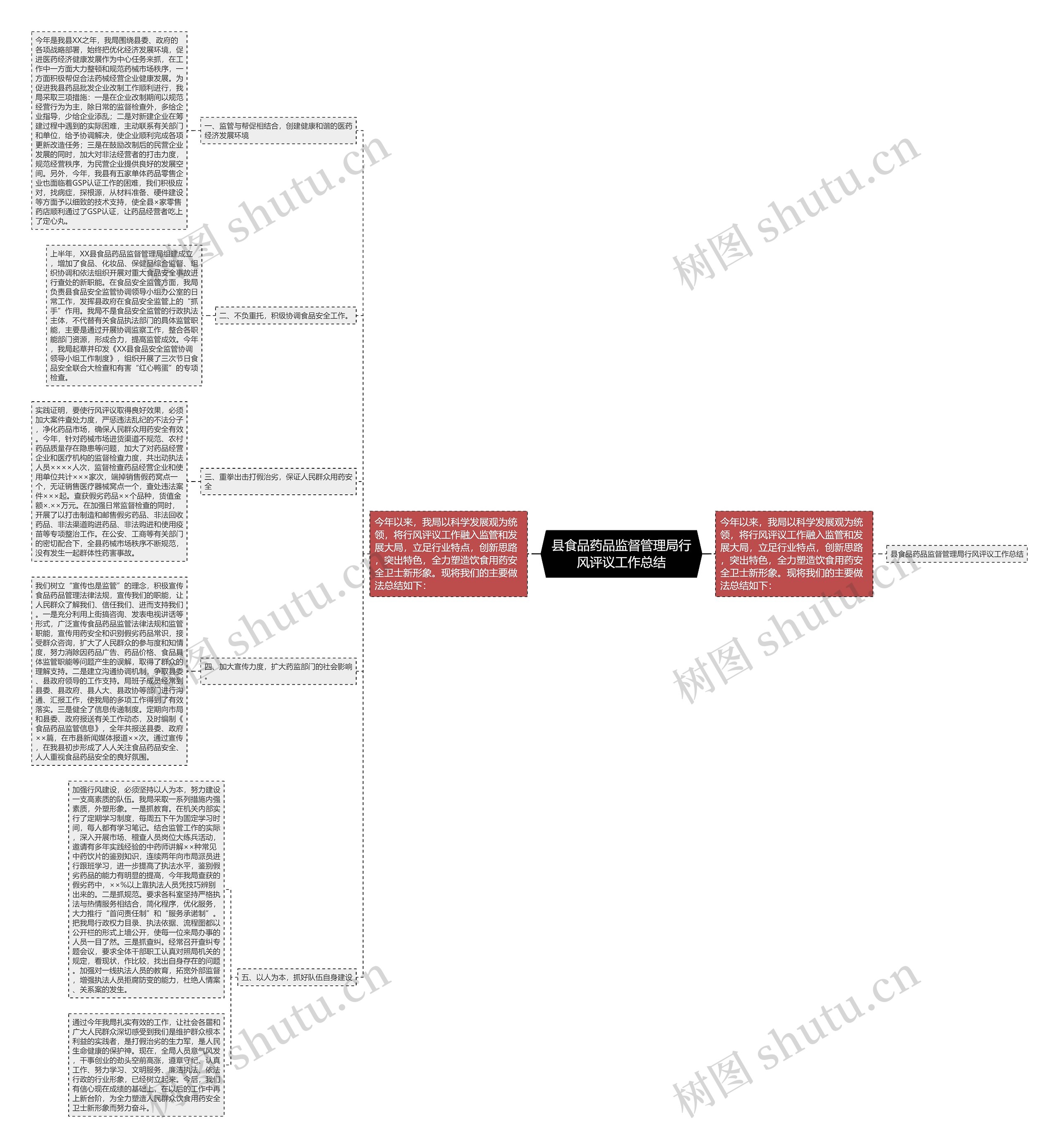 县食品药品监督管理局行风评议工作总结思维导图