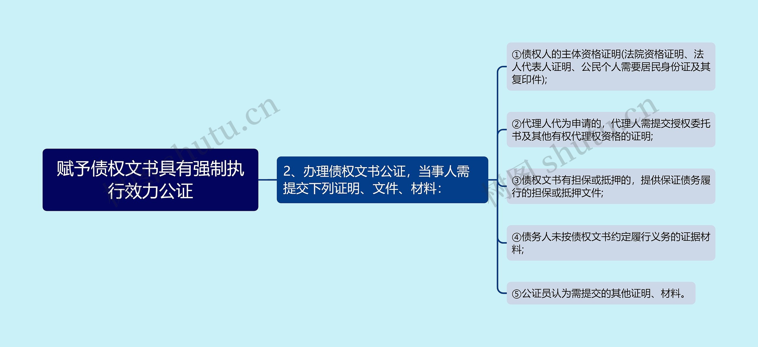 赋予债权文书具有强制执行效力公证思维导图