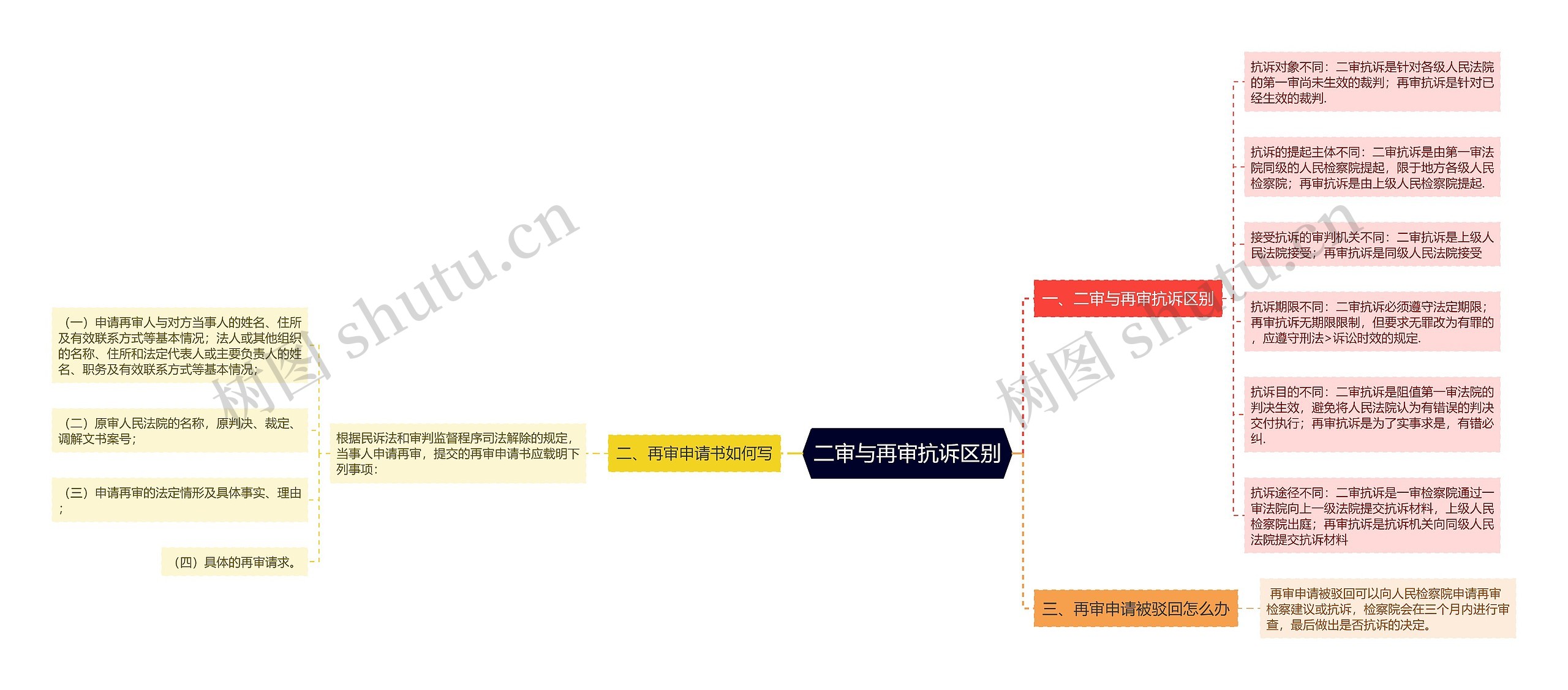 二审与再审抗诉区别