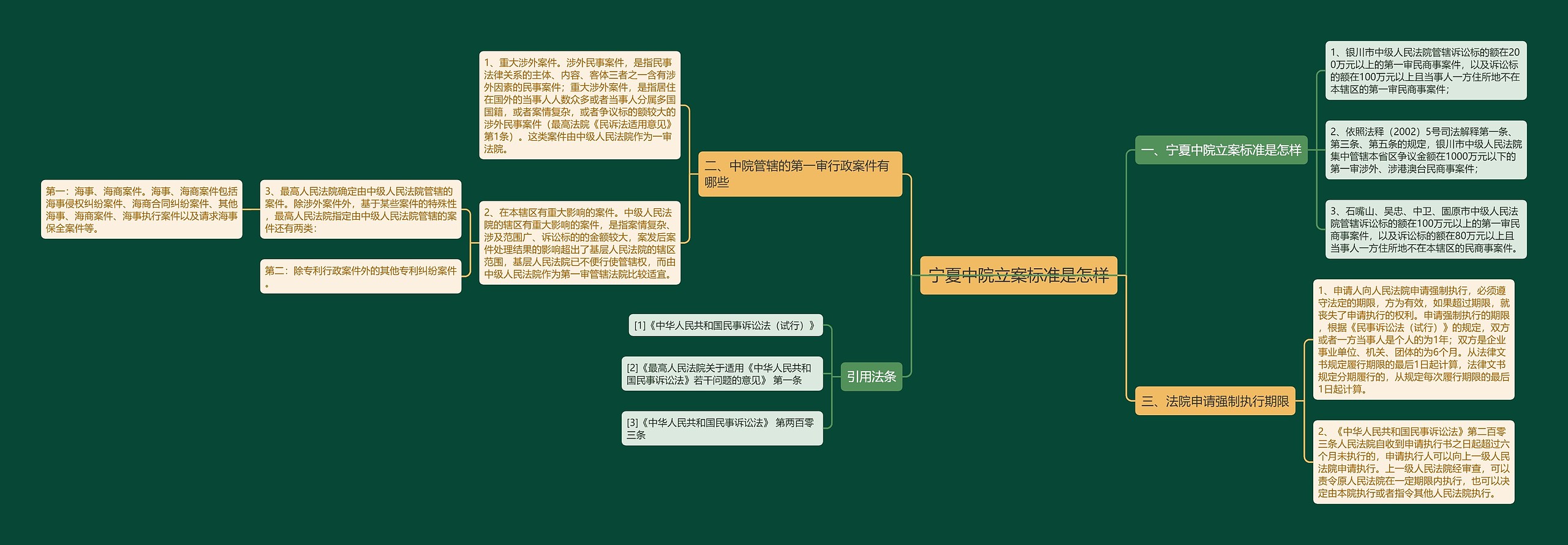 宁夏中院立案标准是怎样思维导图