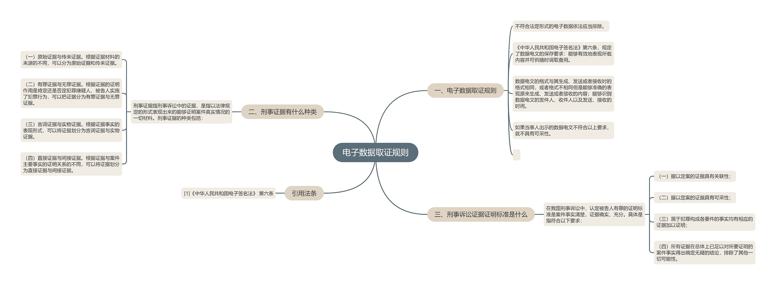 电子数据取证规则思维导图