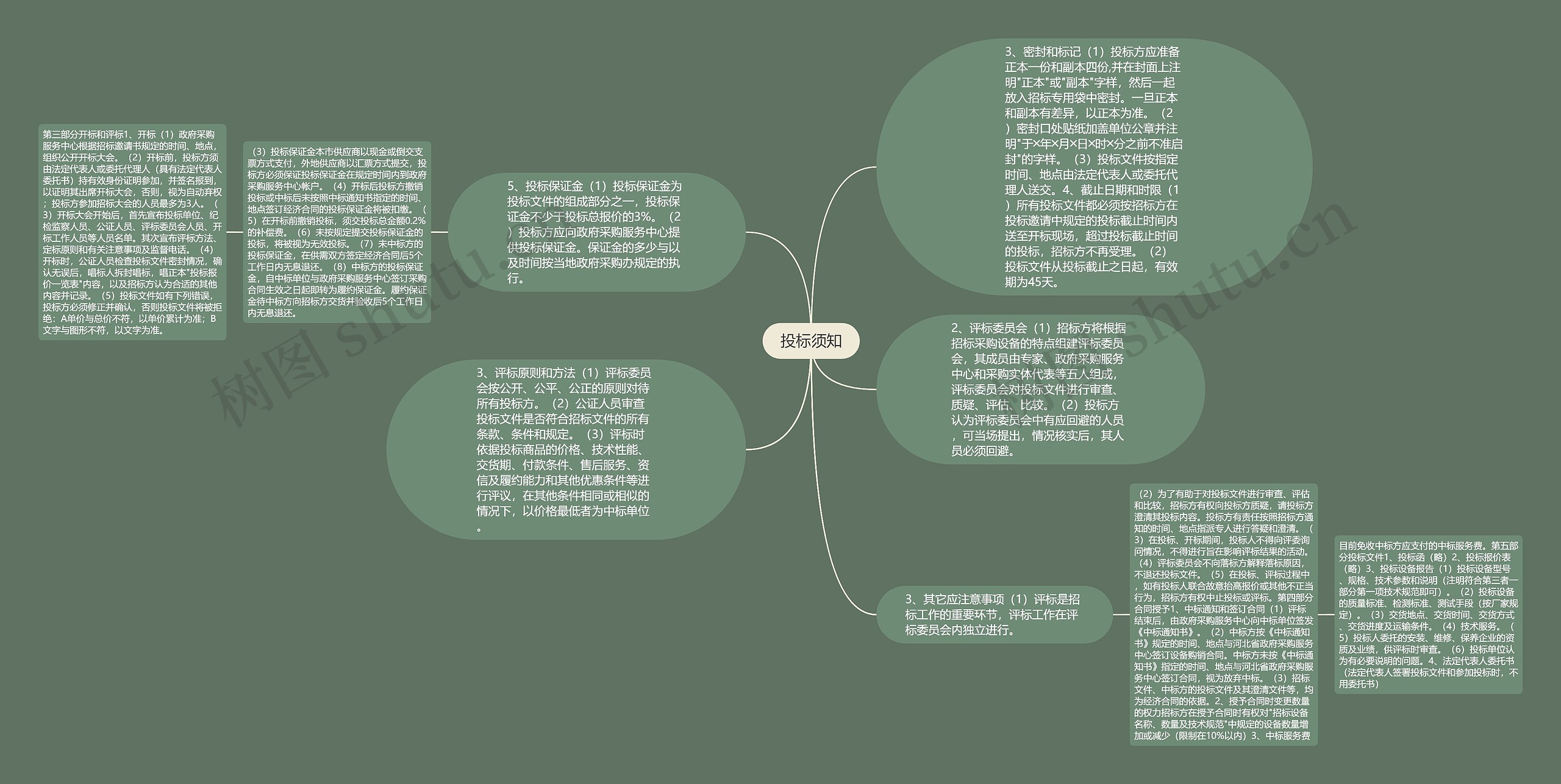 投标须知思维导图高清图 投标须知思维导图