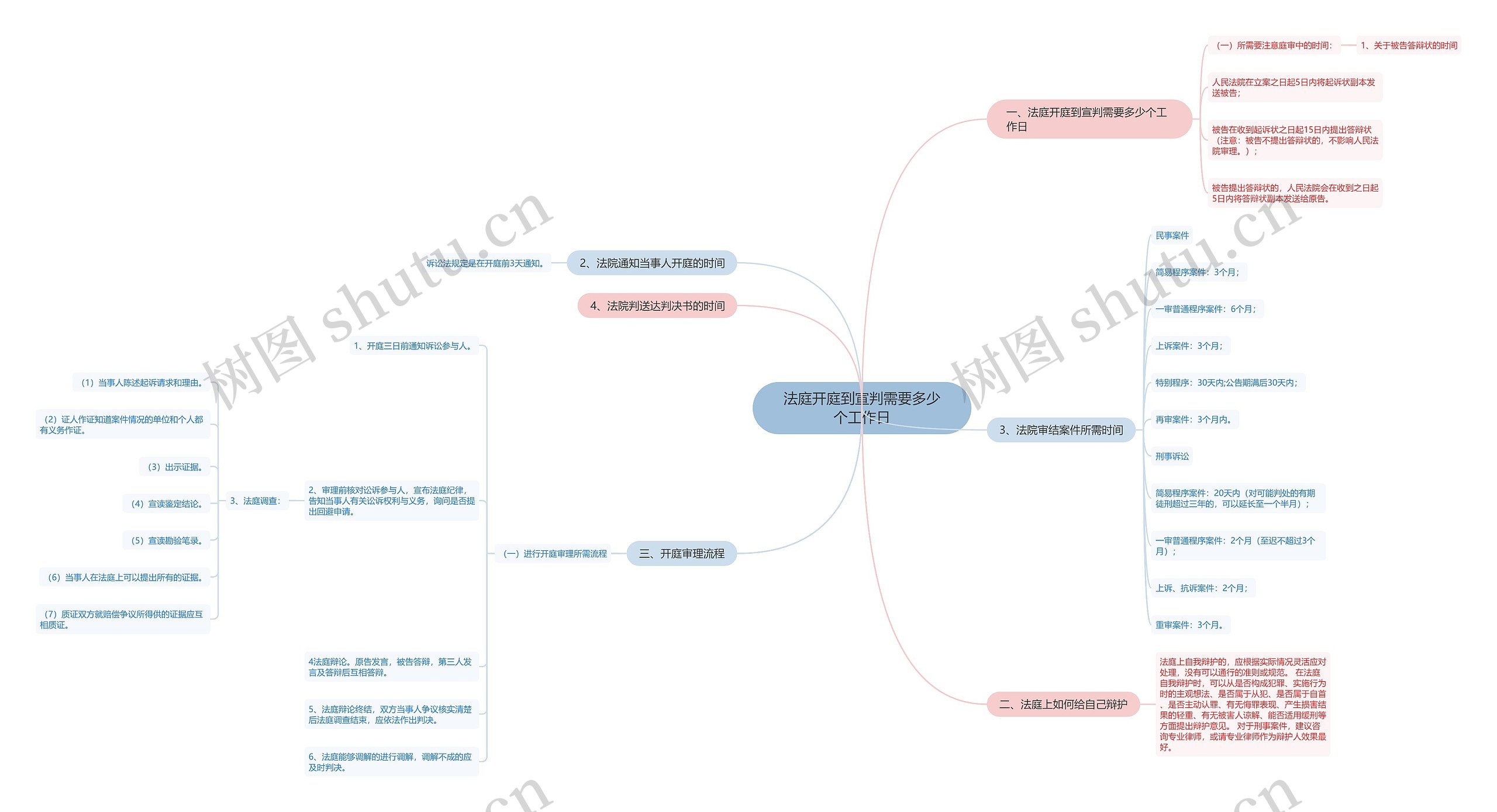 法庭开庭到宣判需要多少个工作日思维导图