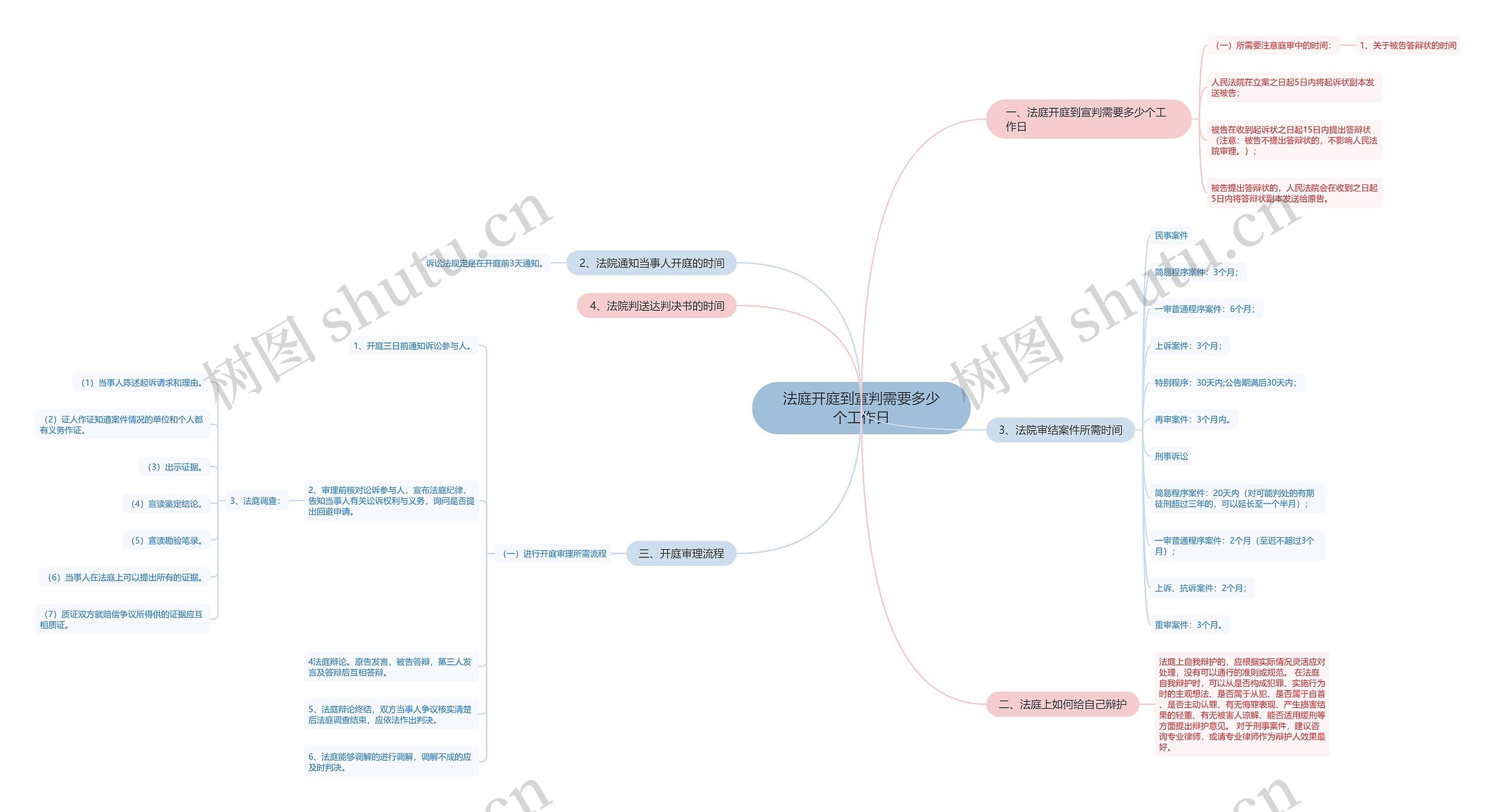 法庭开庭到宣判需要多少个工作日 法庭开庭到宣判需要多少个工作日