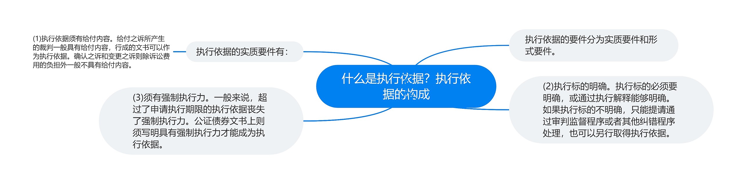 什么是执行依据？执行依据的构成