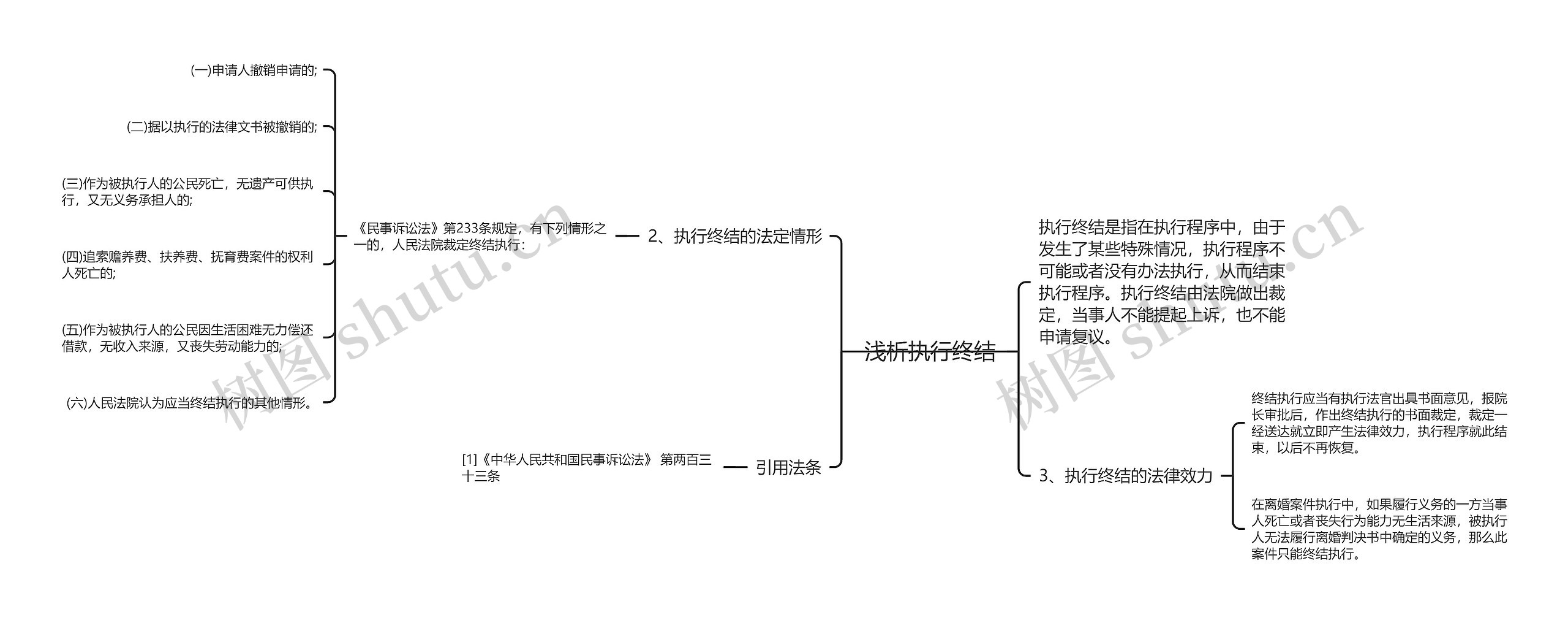 浅析执行终结