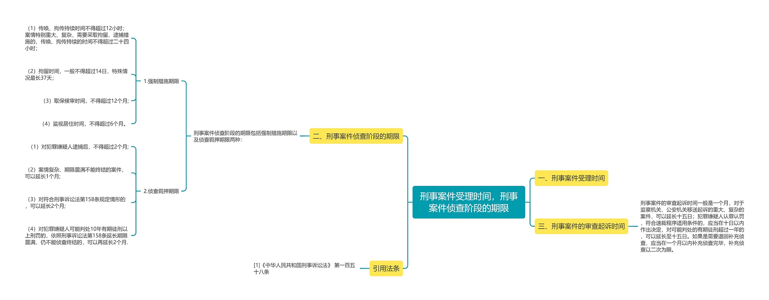 刑事案件受理时间，刑事案件侦查阶段的期限思维导图