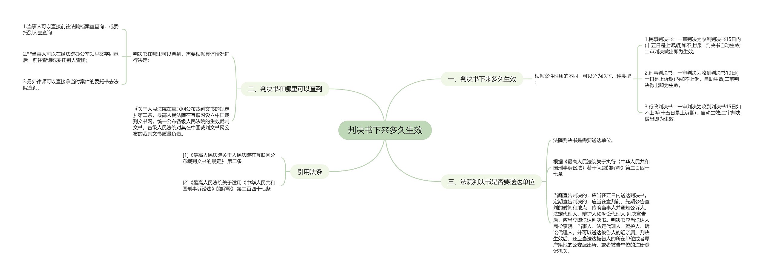 判决书下来多久生效思维导图