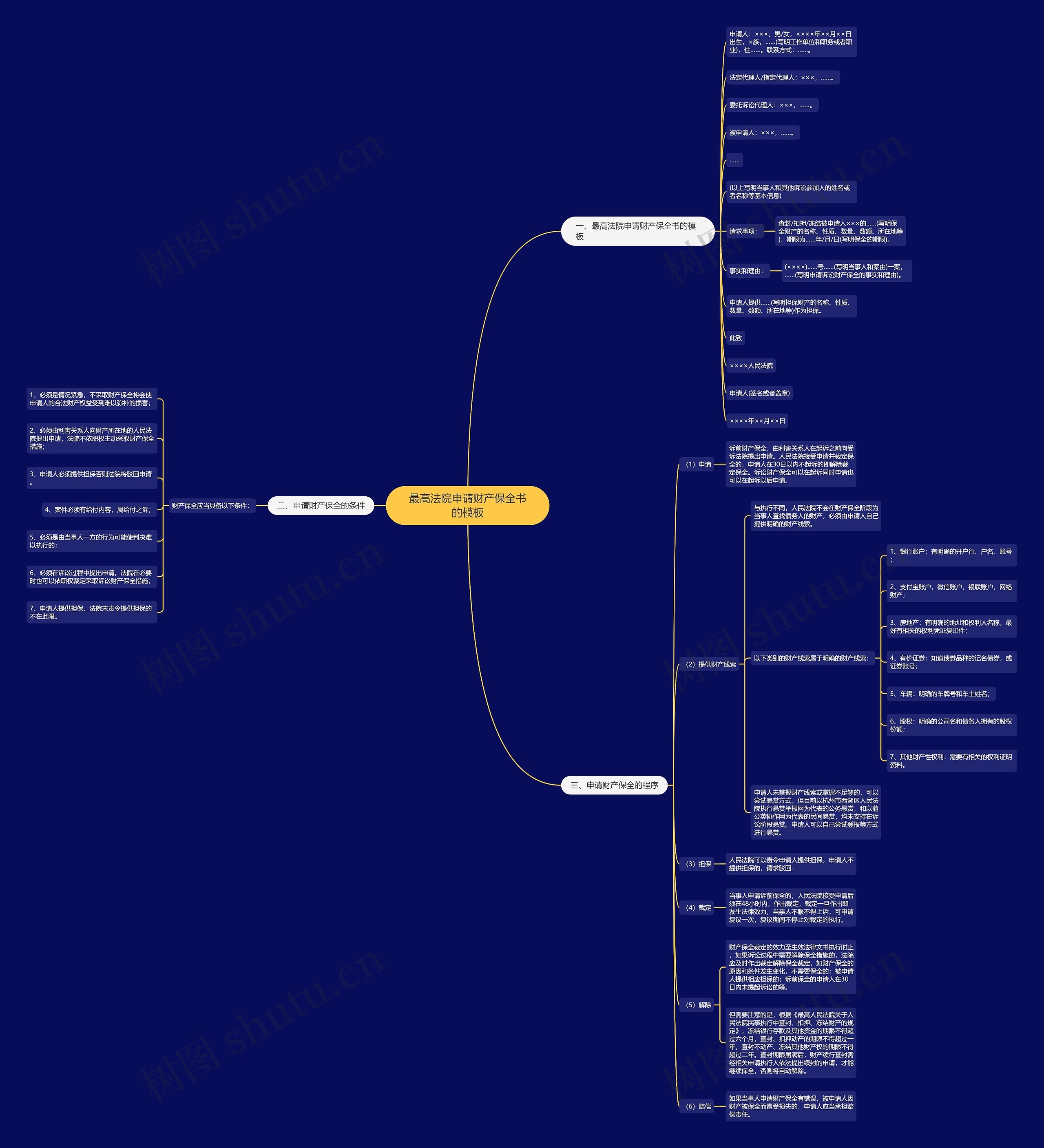 最高法院申请财产保全书的思维导图