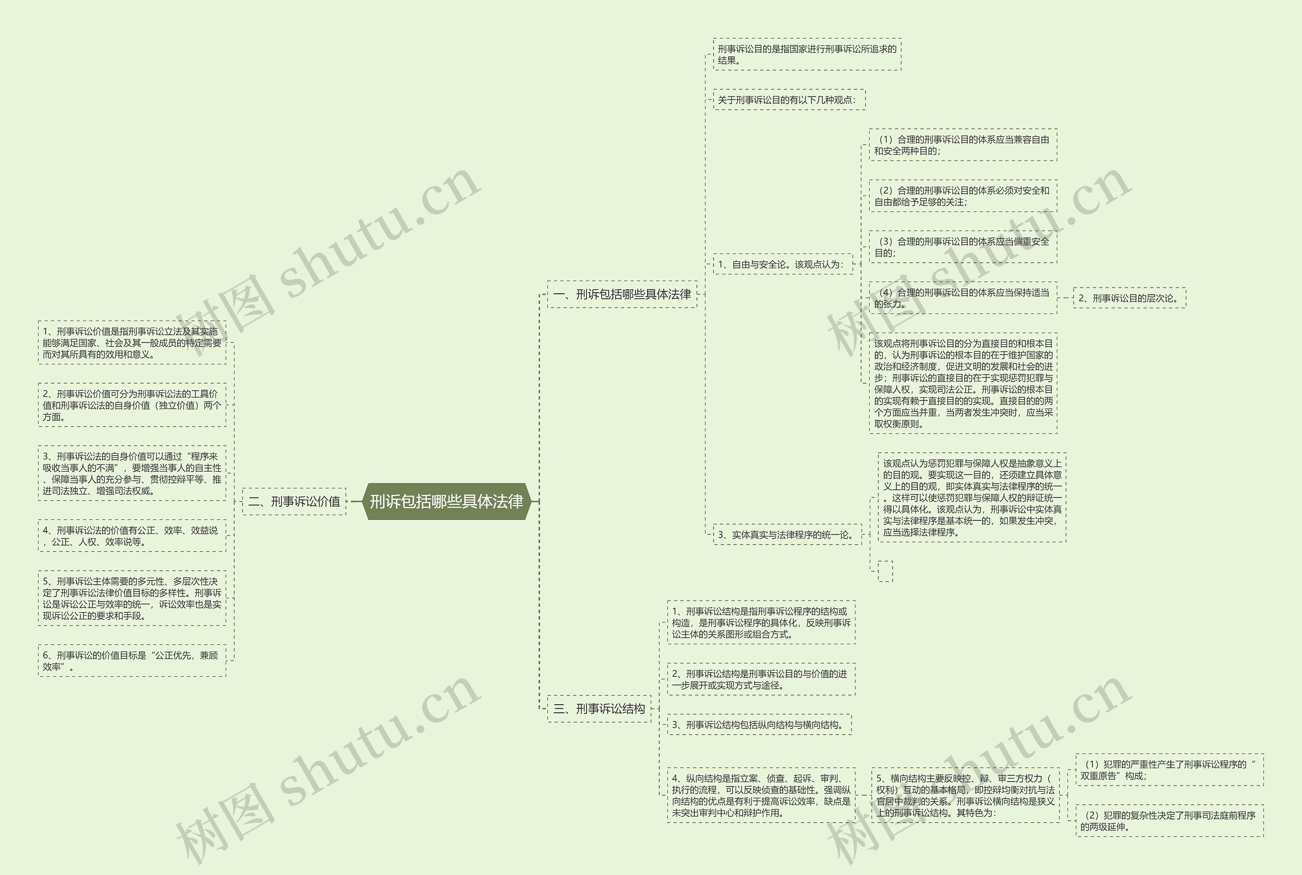 刑诉包括哪些具体法律思维导图