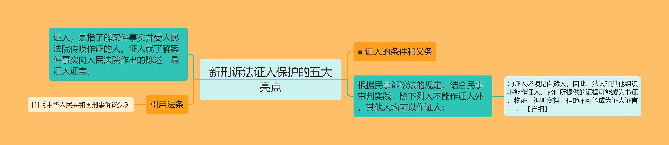 新刑诉法证人保护的五大亮点思维导图