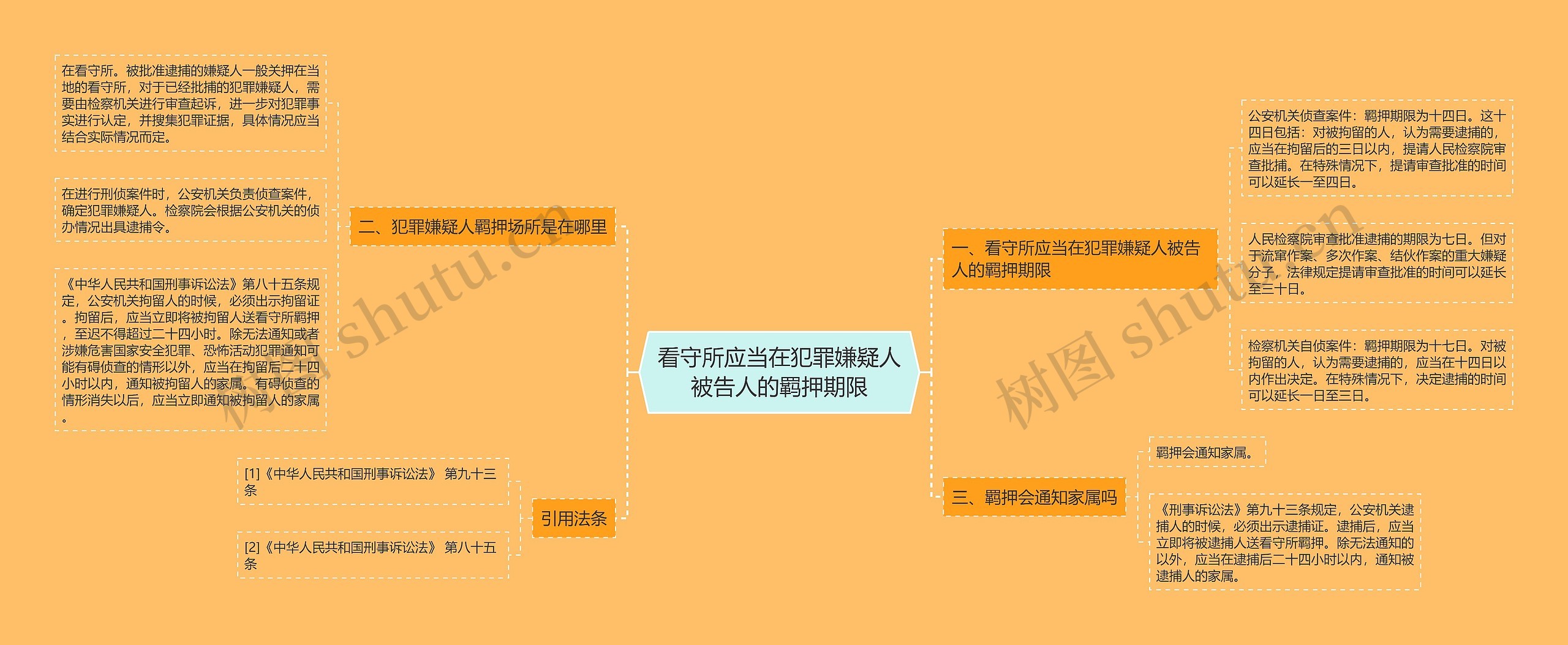 看守所应当在犯罪嫌疑人被告人的羁押期限思维导图