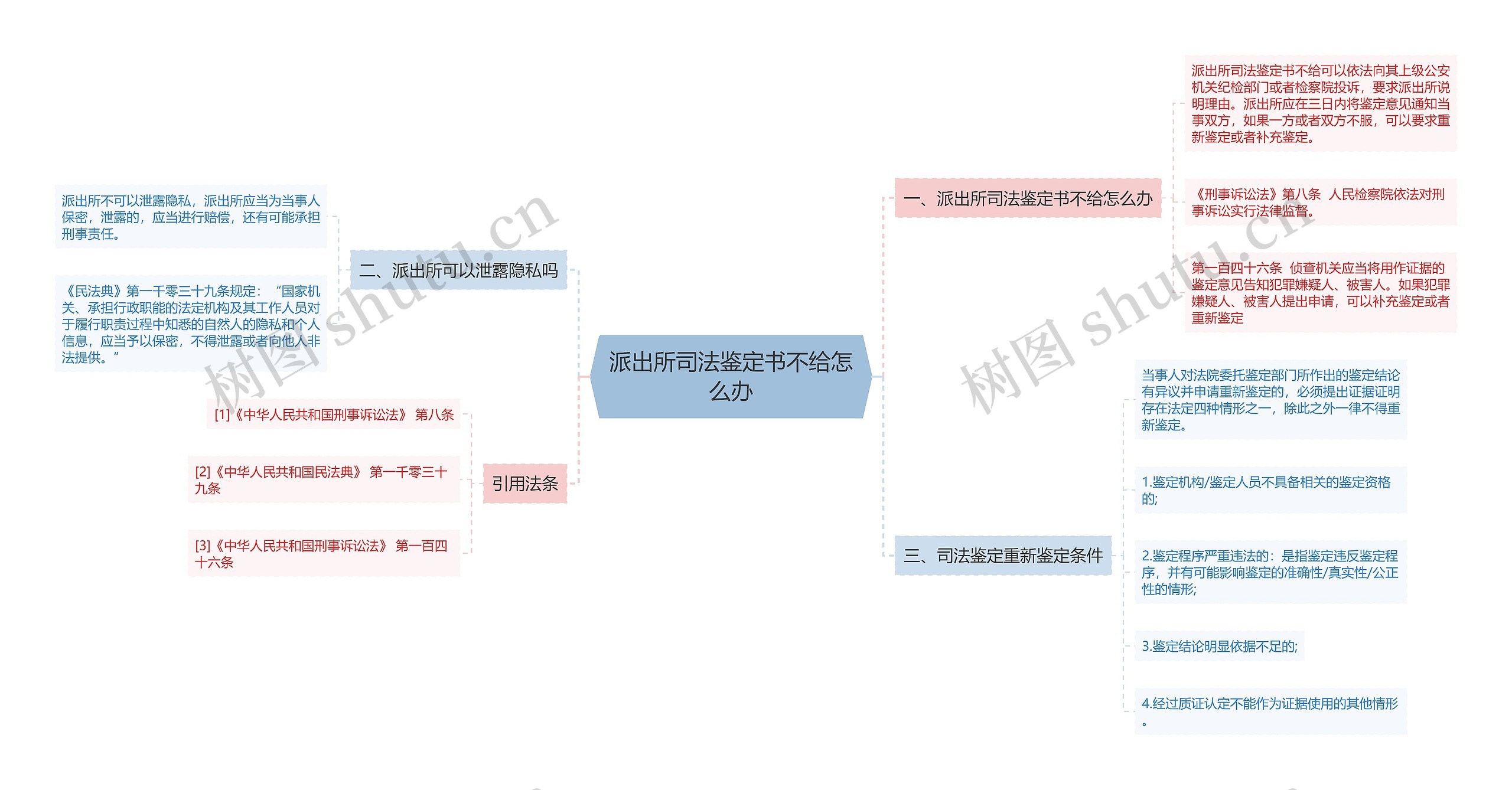 派出所司法鉴定书不给怎么办思维导图