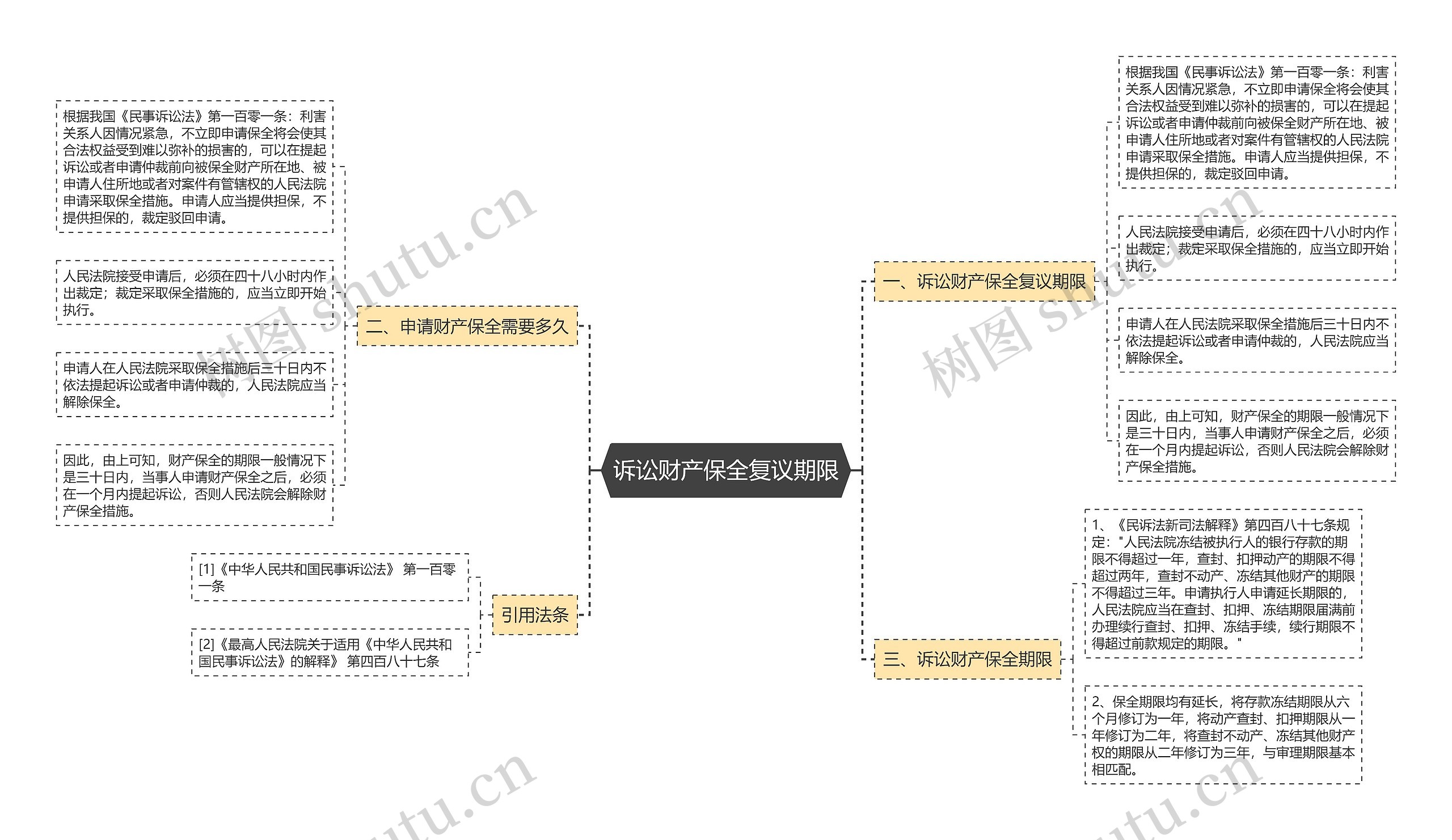 诉讼财产保全复议期限思维导图