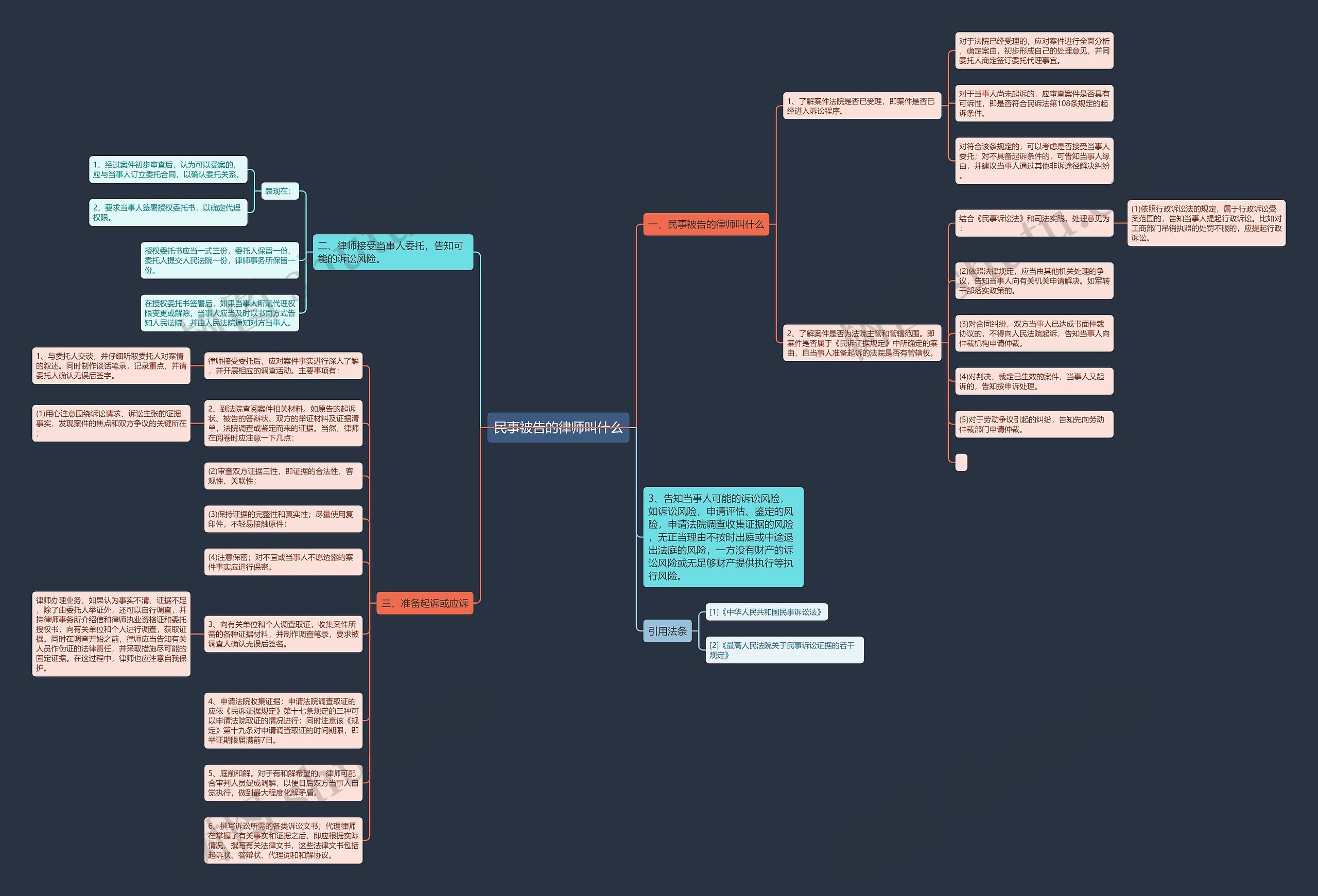 民事被告的律师叫什么思维导图