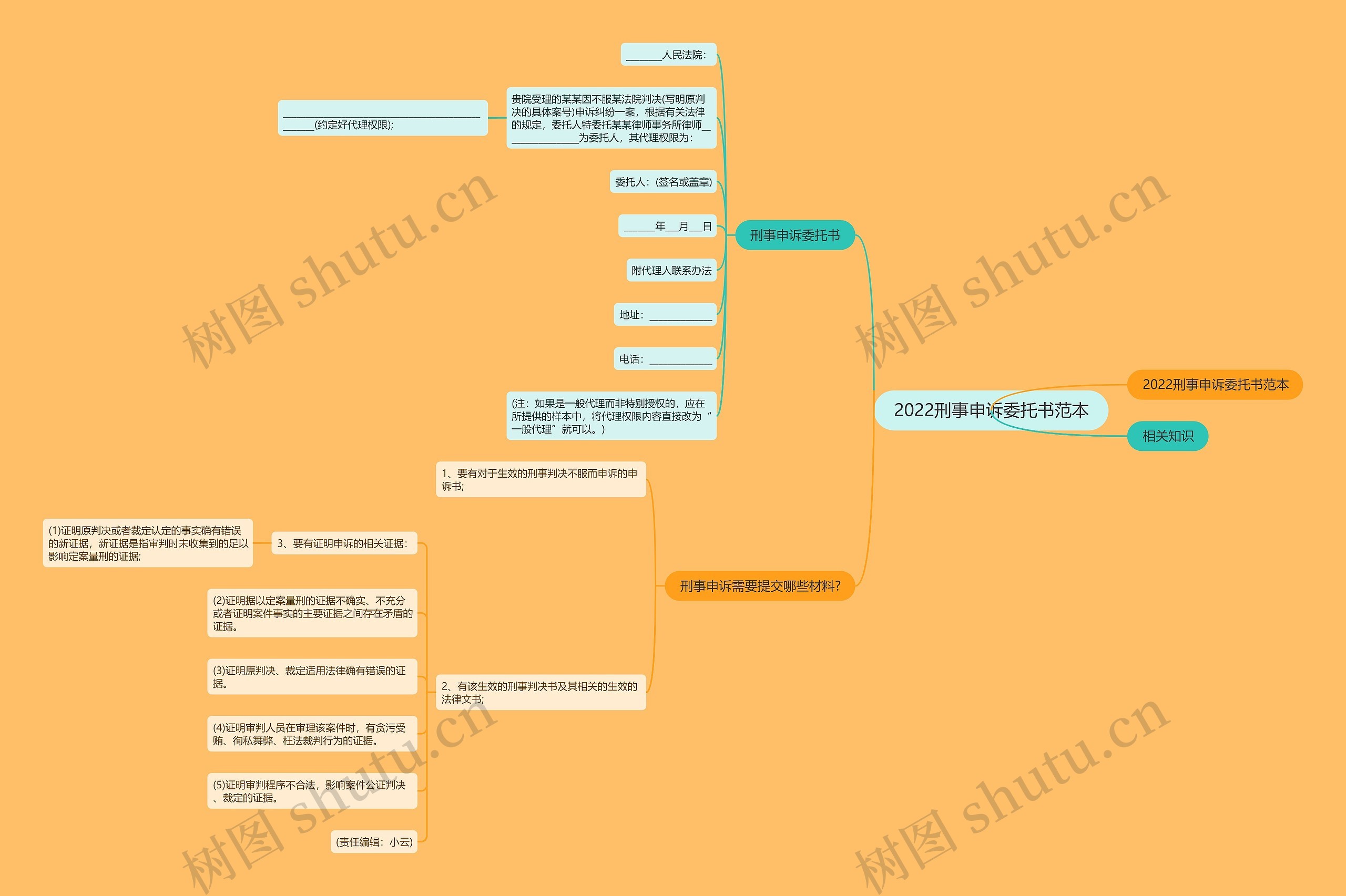 2022刑事申诉委托书范本思维导图