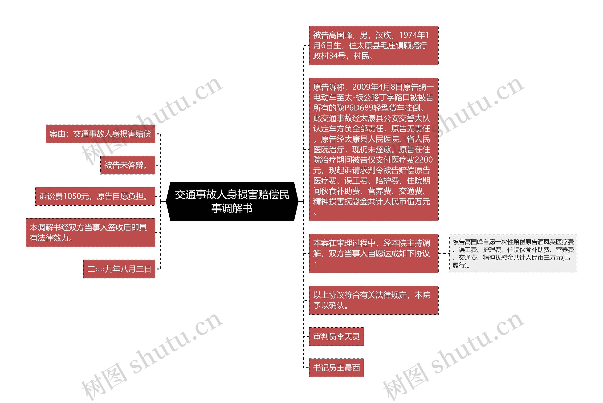 交通事故人身损害赔偿民事调解书思维导图