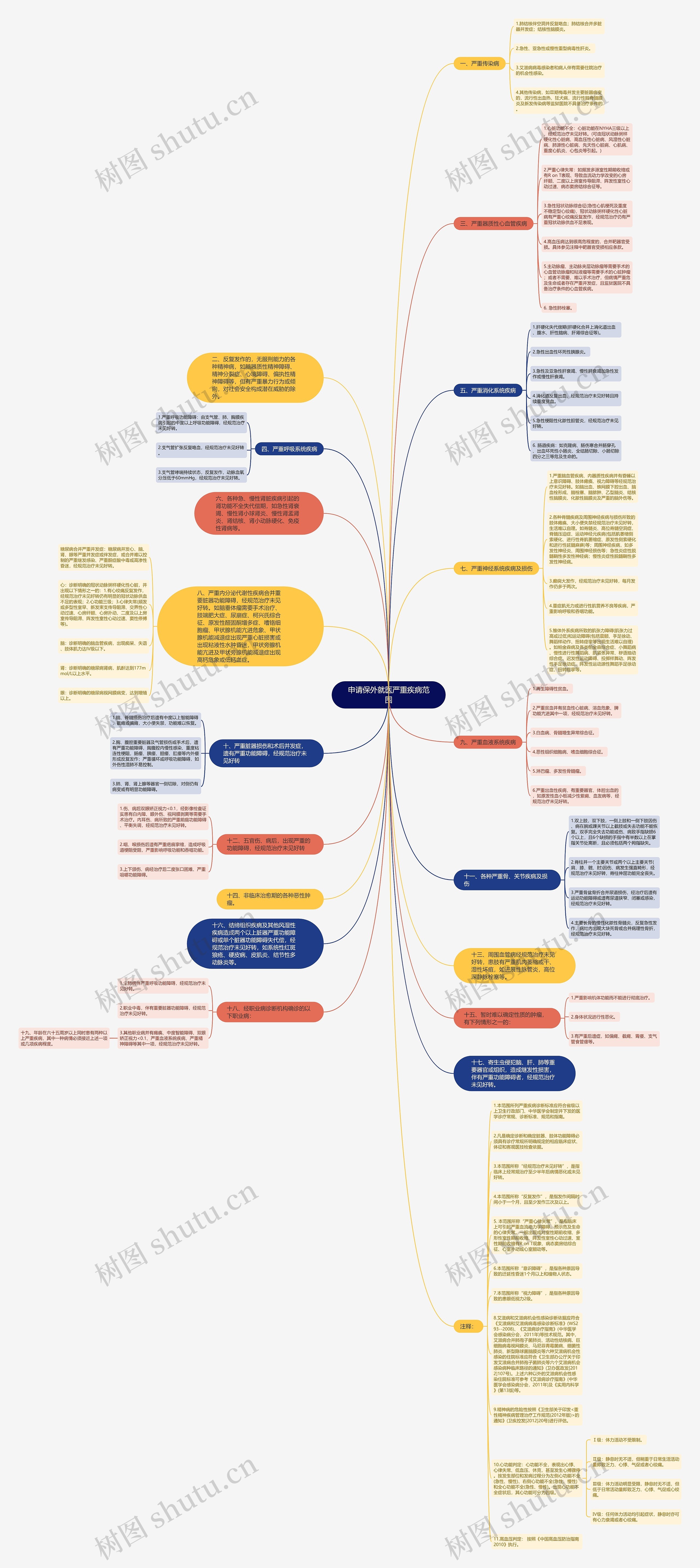 申请保外就医严重疾病范围思维导图