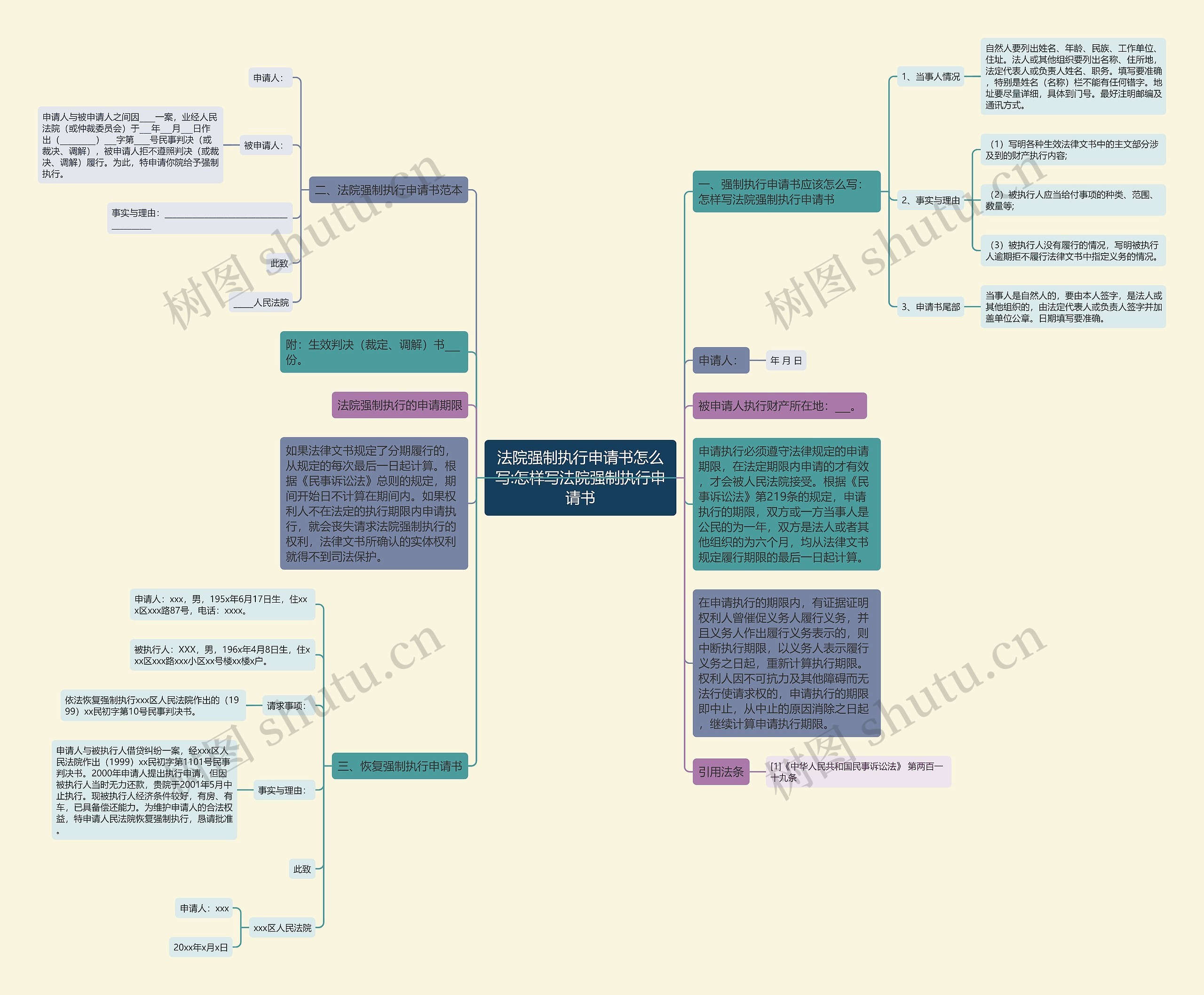 法院强制执行申请书怎么写:怎样写法院强制执行申请书思维导图