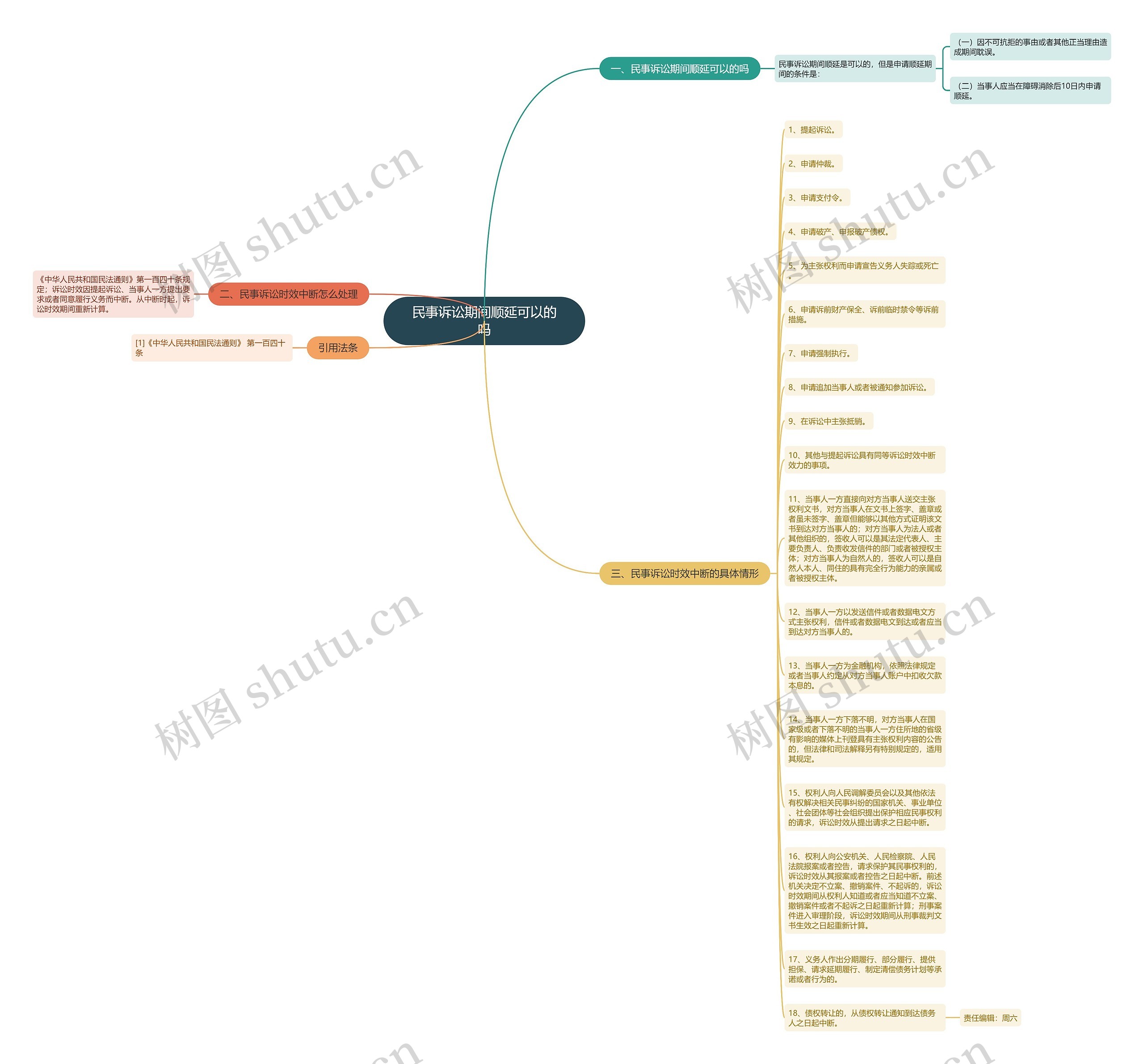 民事诉讼期间顺延可以的吗思维导图