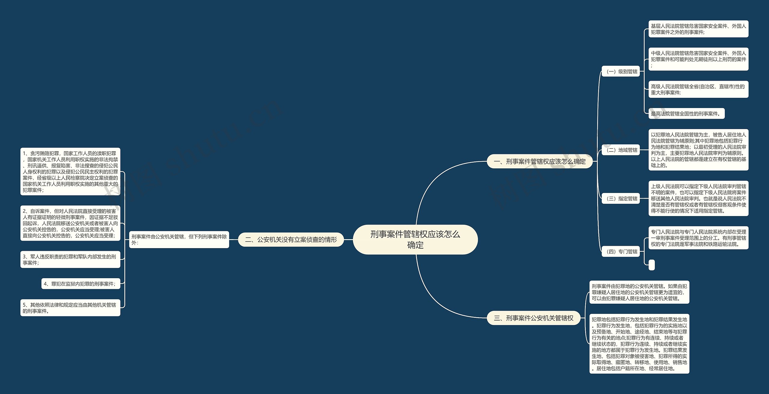 刑事案件管辖权应该怎么确定思维导图