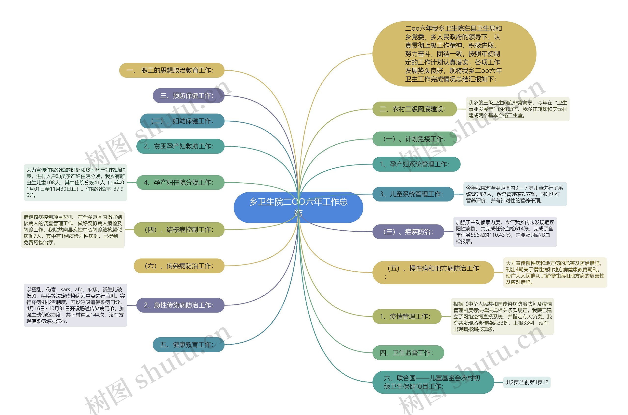 乡卫生院二OO六年工作总结思维导图