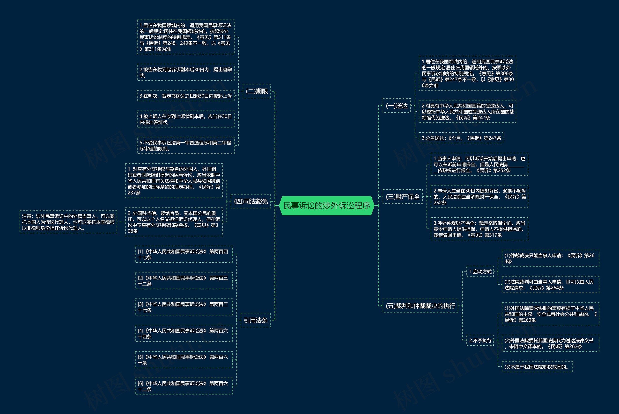 民事诉讼的涉外诉讼程序思维导图高清图 民事诉讼的涉外诉讼程序思维导图