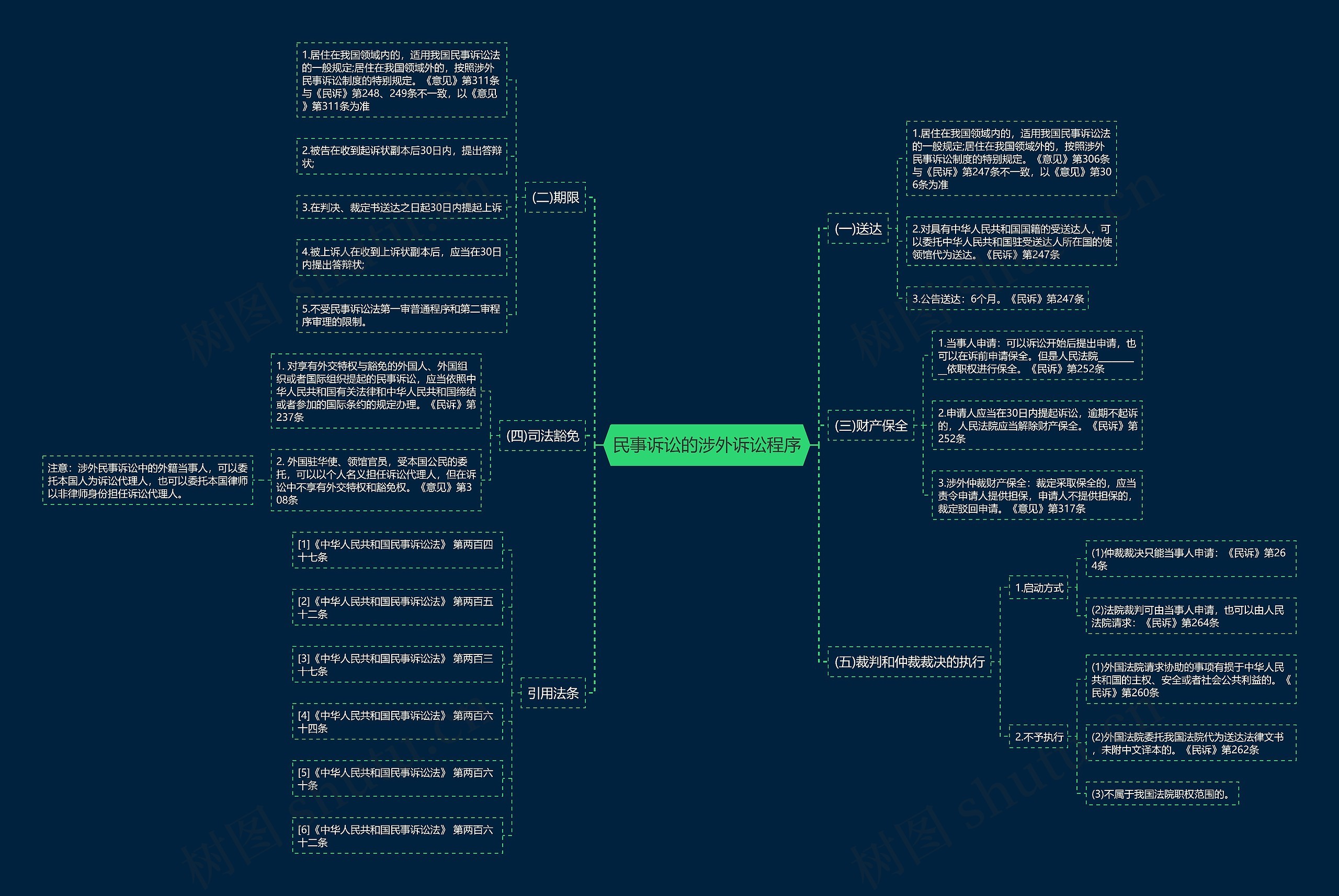 民事诉讼的涉外诉讼程序思维导图