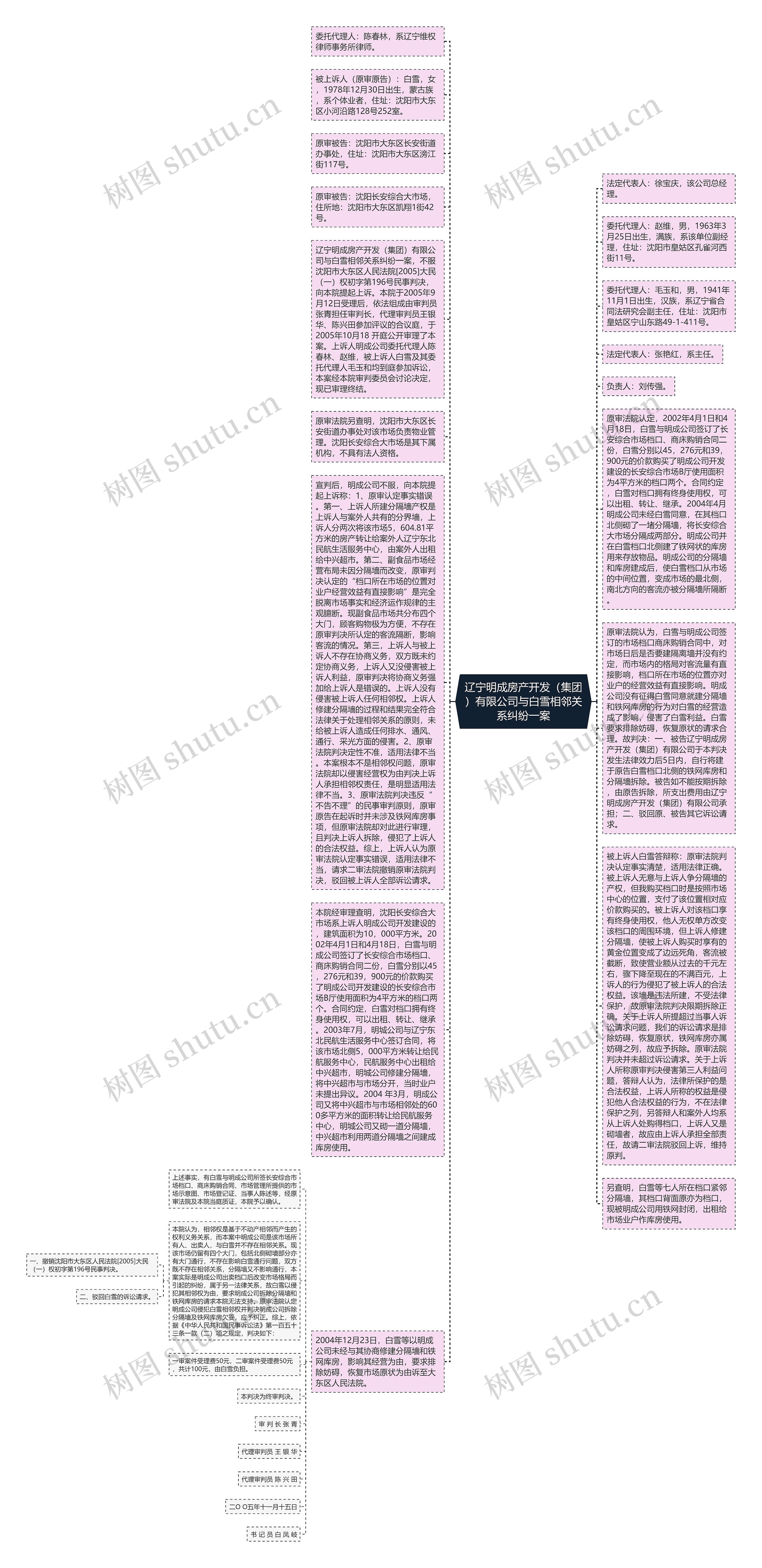 辽宁明成房产开发（集团）有限公司与白雪相邻关系纠纷一案思维导图