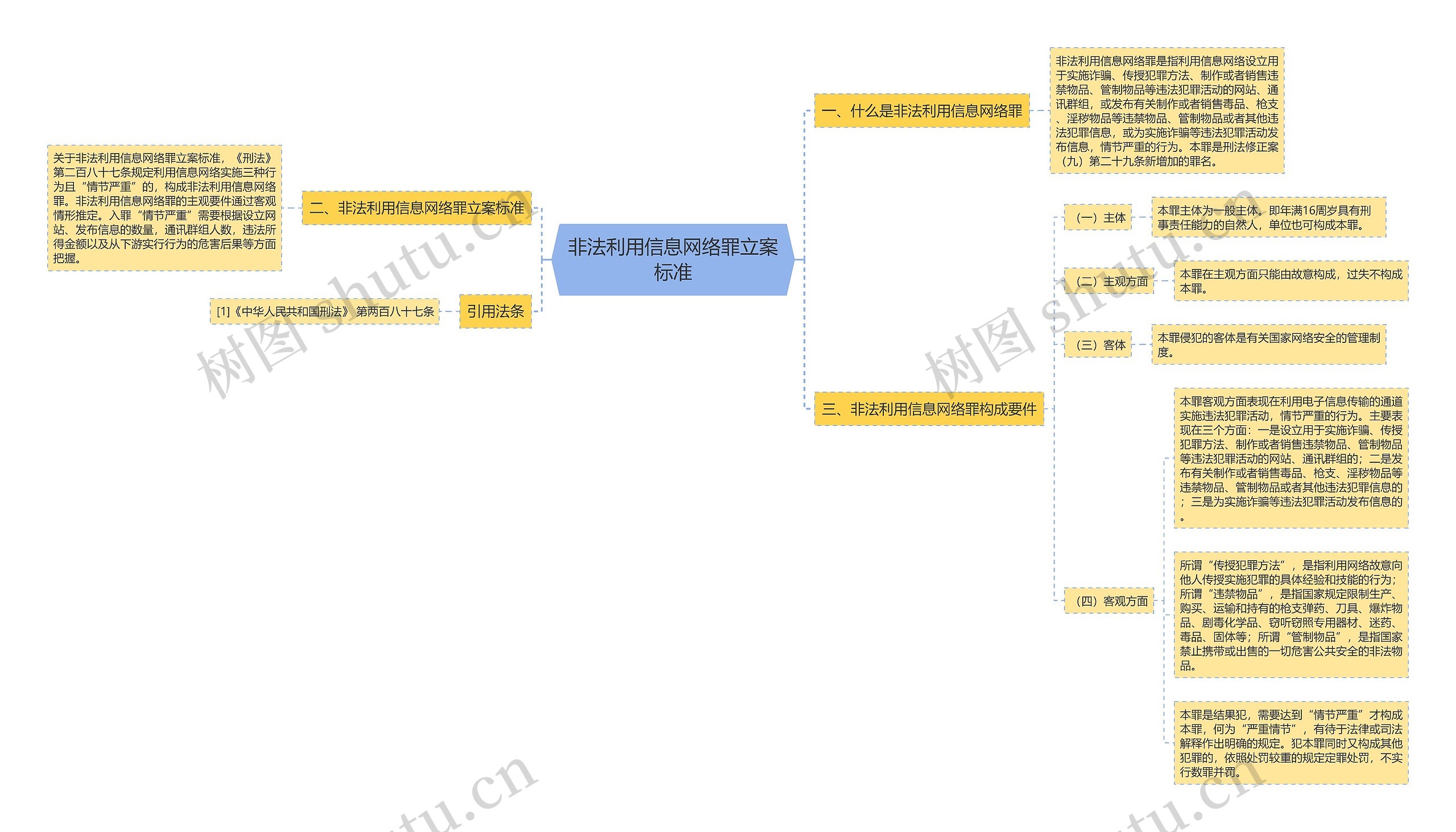 非法利用信息网络罪立案标准思维导图