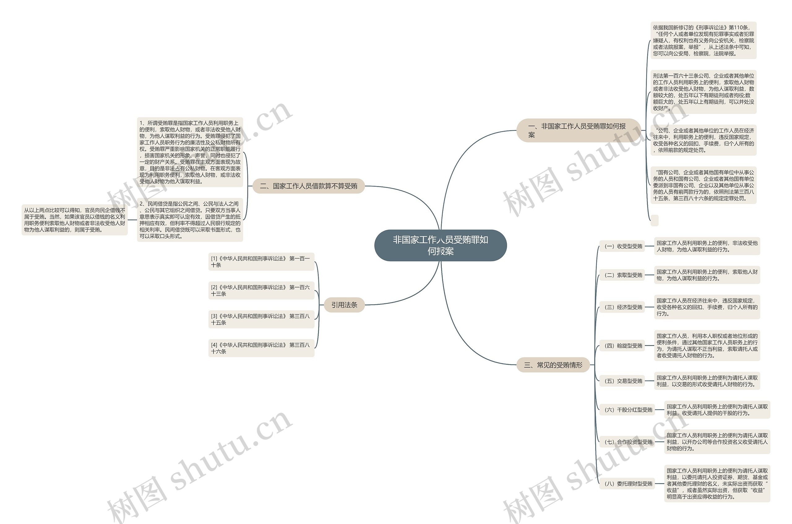 非国家工作人员受贿罪如何报案思维导图