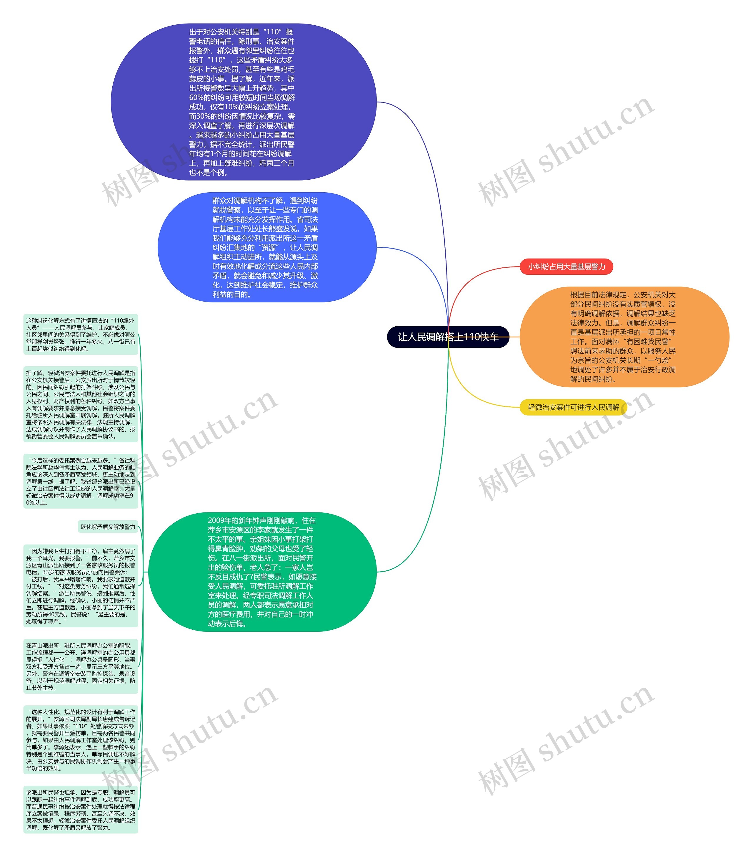 让人民调解搭上110快车思维导图