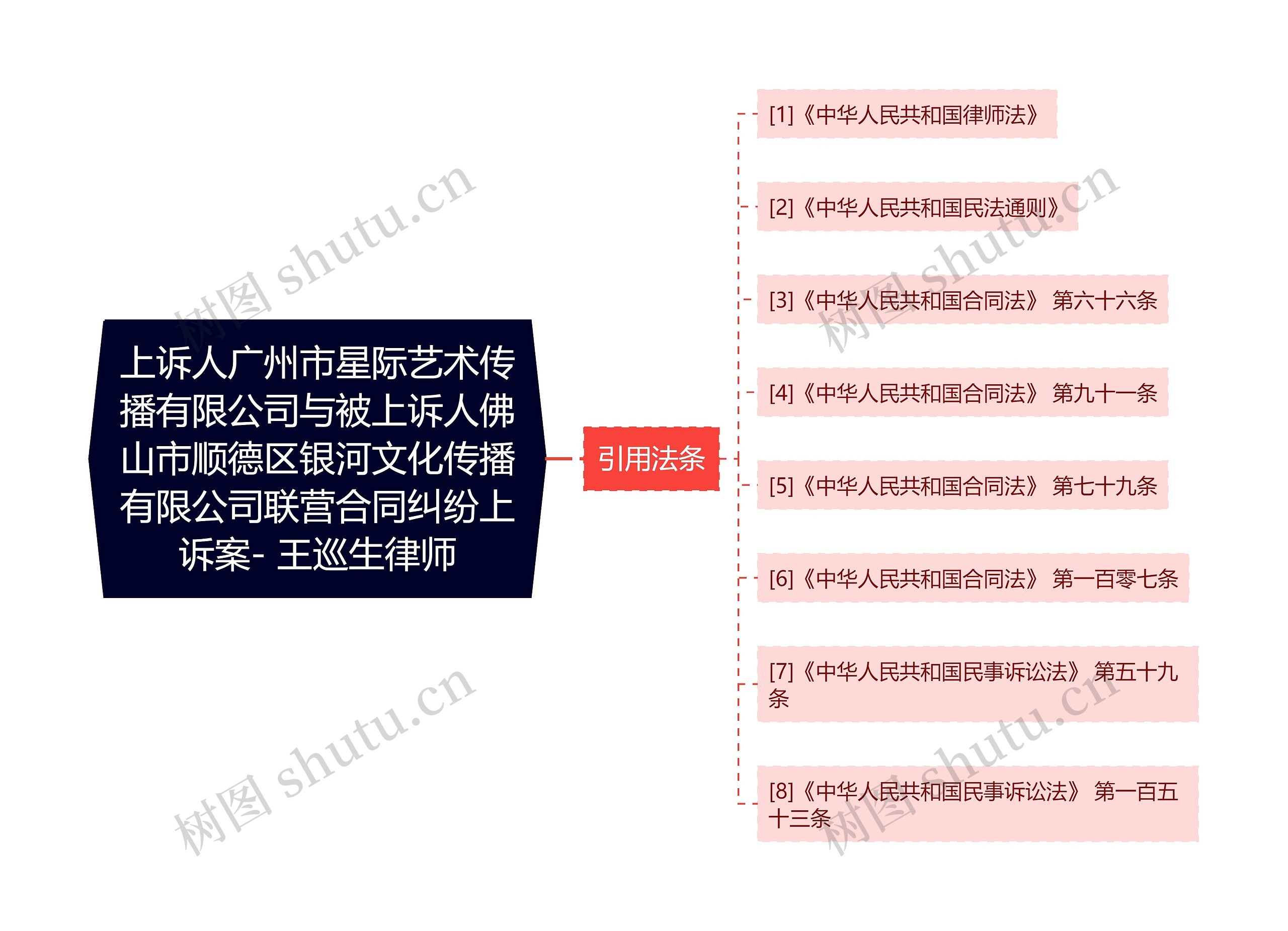 上诉人广州市星际艺术传播有限公司与被上诉人佛山市顺德区银河文化传播有限公司联营合同纠纷上诉案- 王巡生律师思维导图