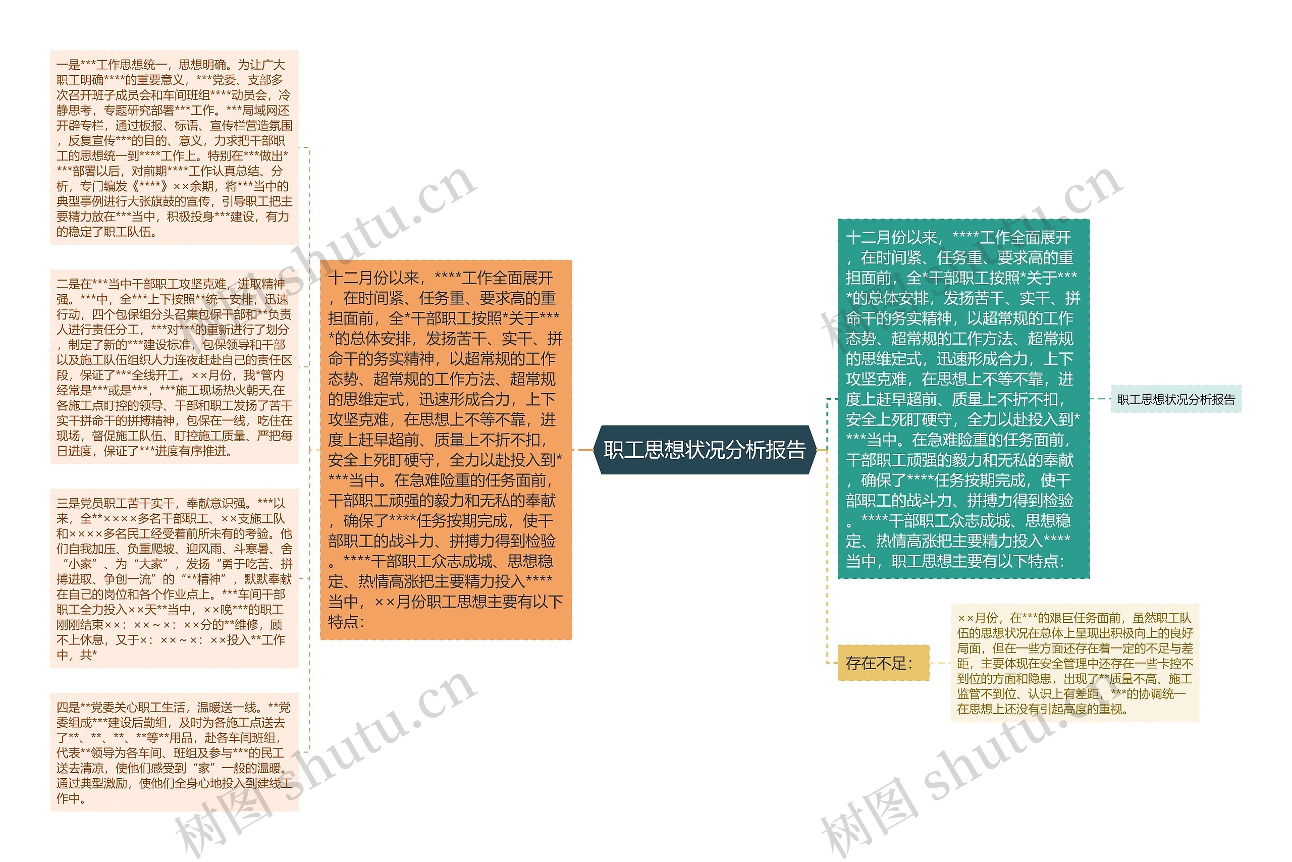 职工思想状况分析报告思维导图