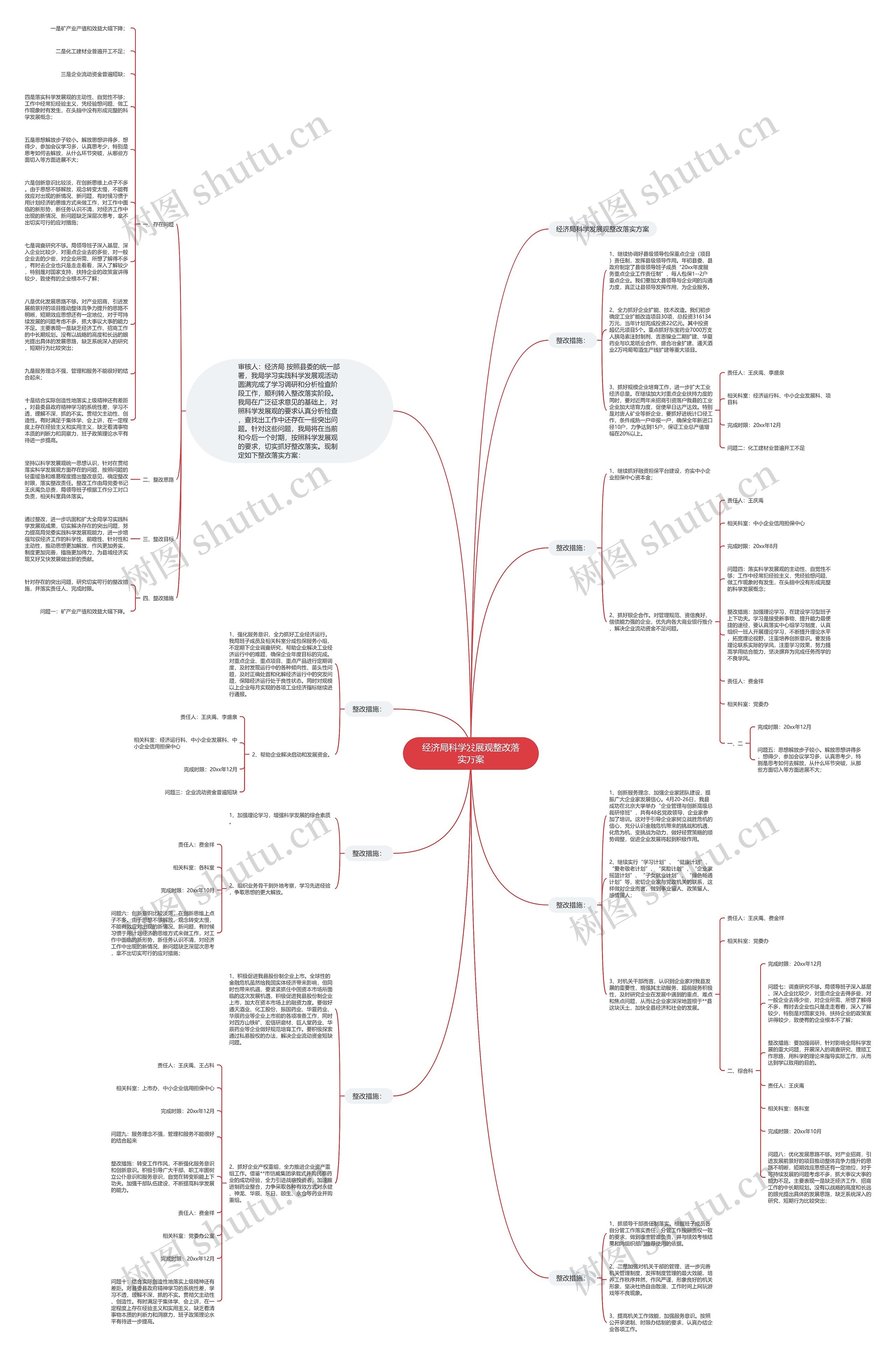 经济局科学发展观整改落实方案思维导图