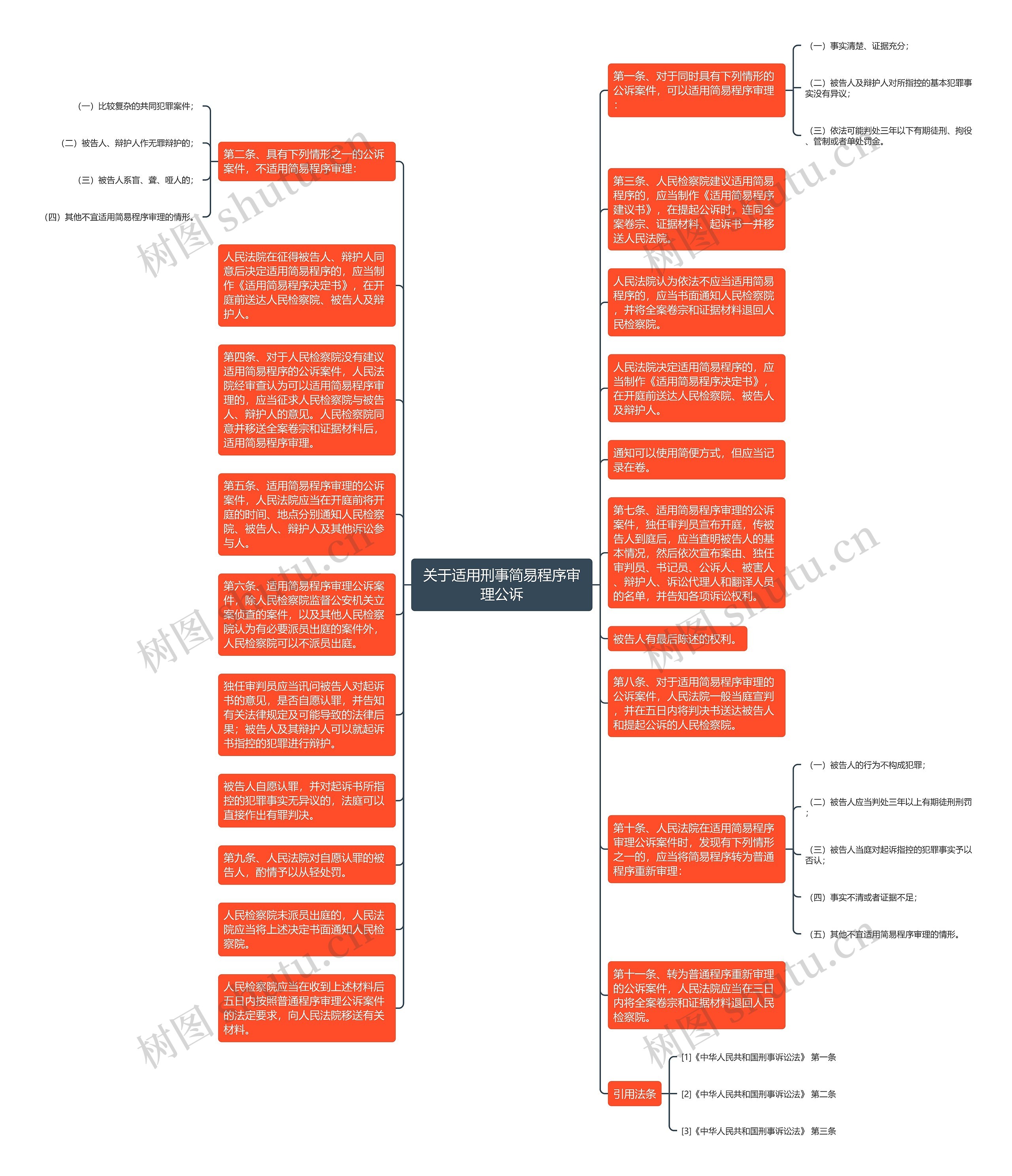 关于适用刑事简易程序审理公诉思维导图