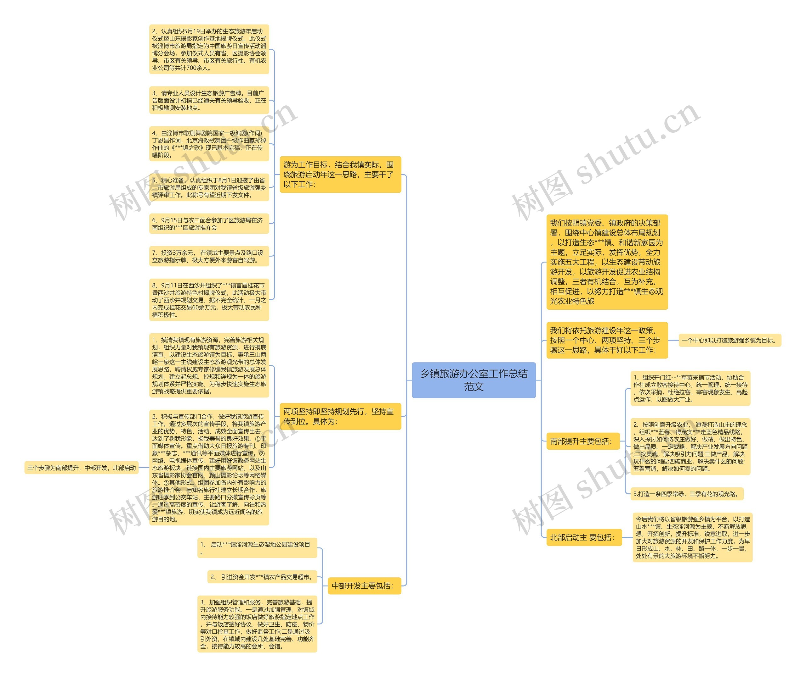 乡镇旅游办公室工作总结范文思维导图