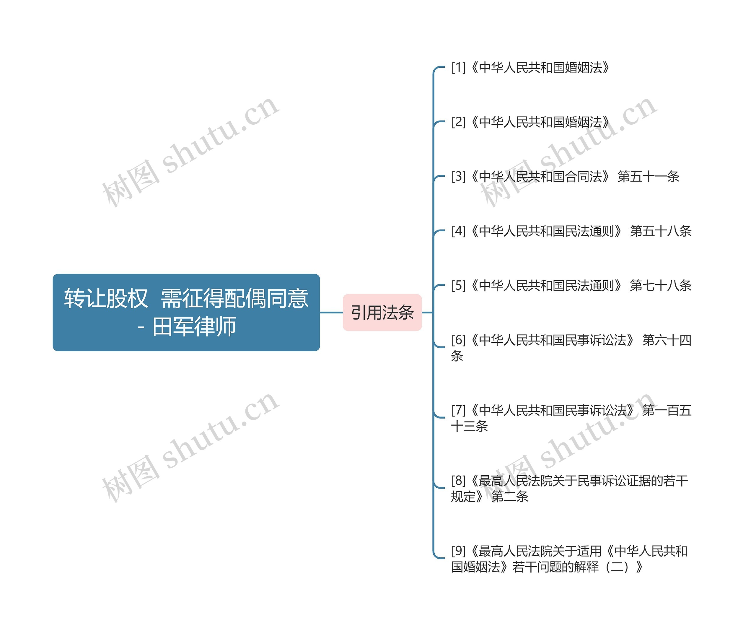 转让股权  需征得配偶同意- 田军律师