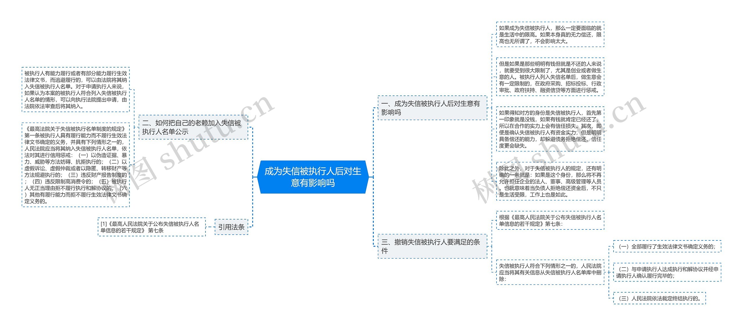 成为失信被执行人后对生意有影响吗思维导图