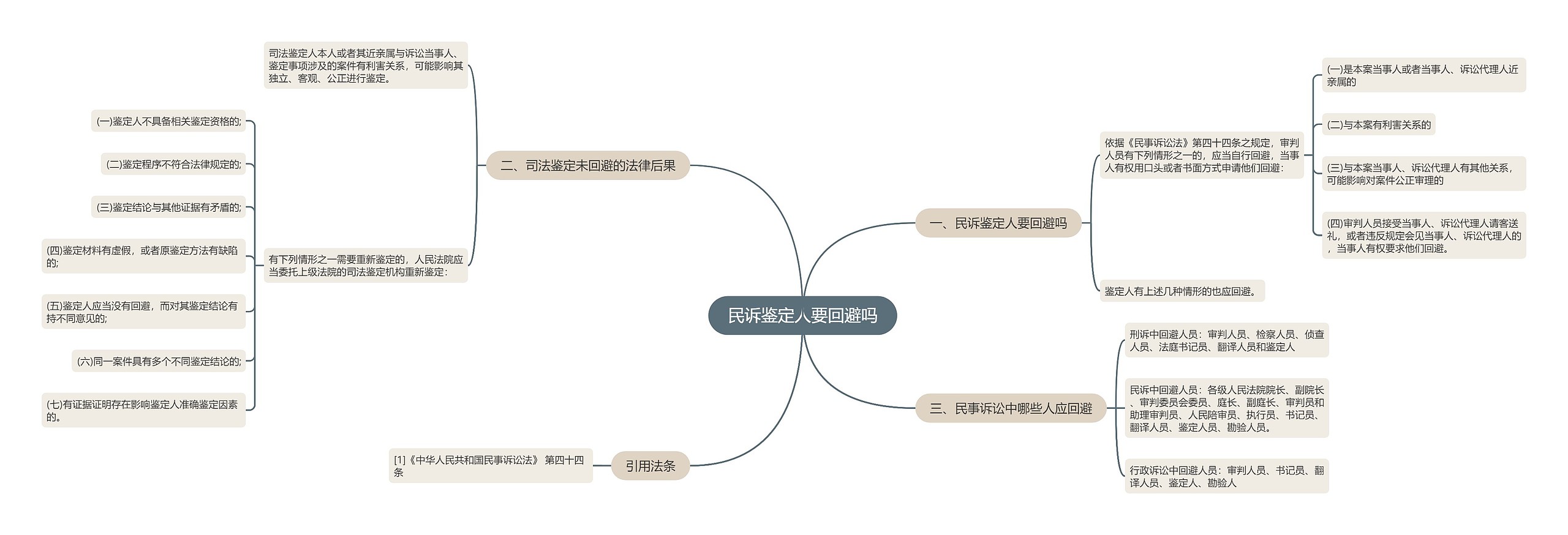 民诉鉴定人要回避吗思维导图