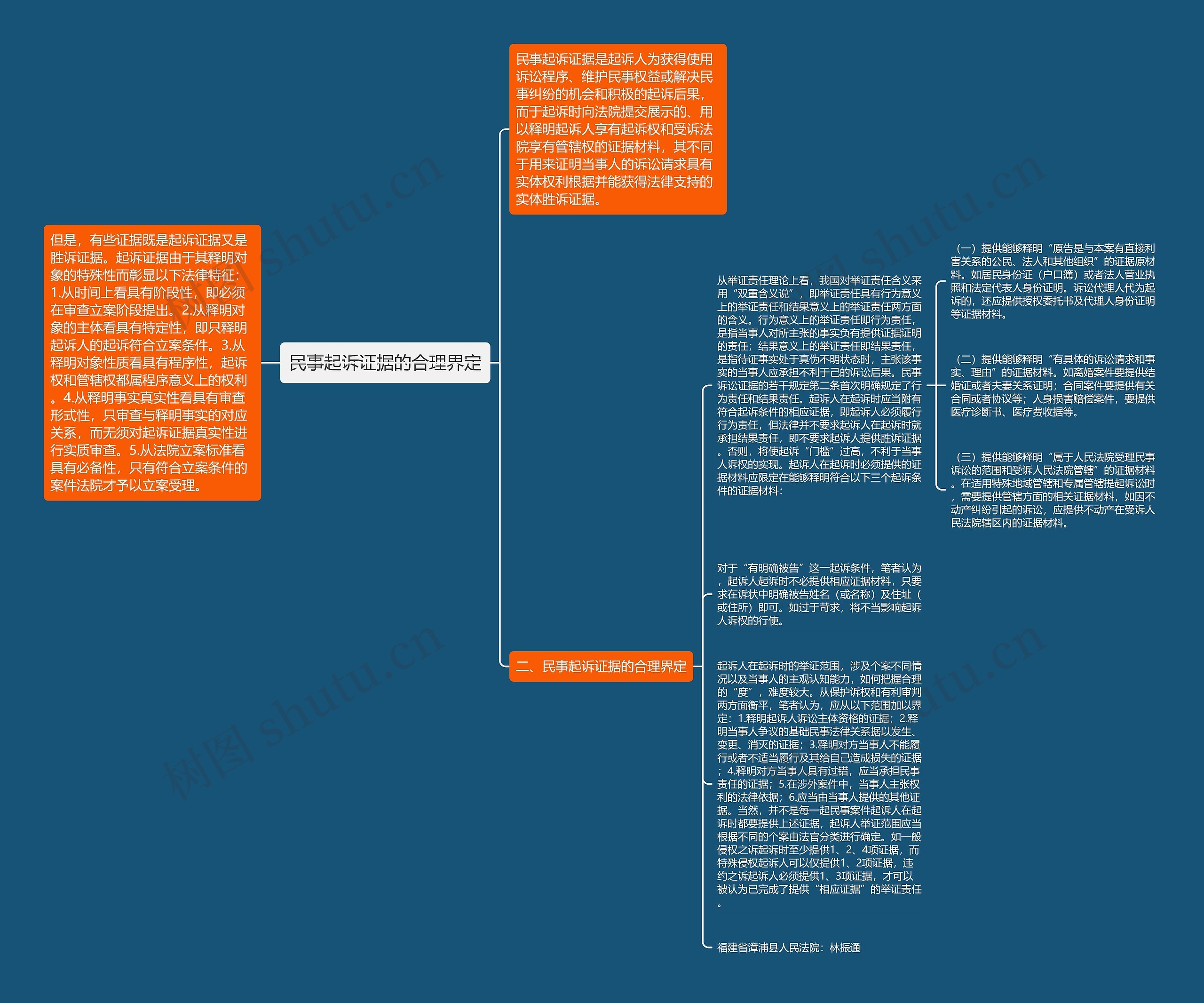 民事起诉证据的合理界定思维导图