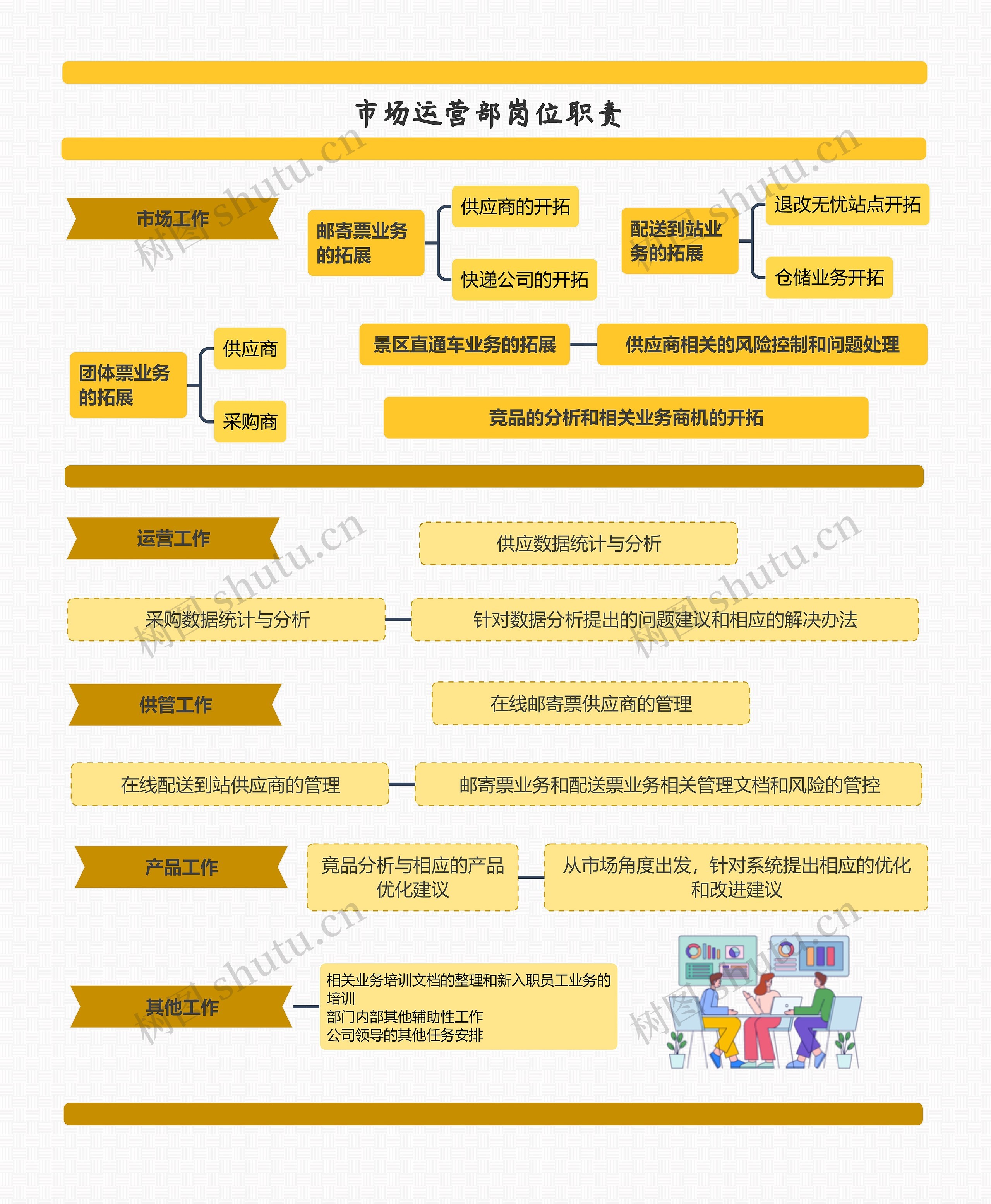 市场运营部岗位职责
