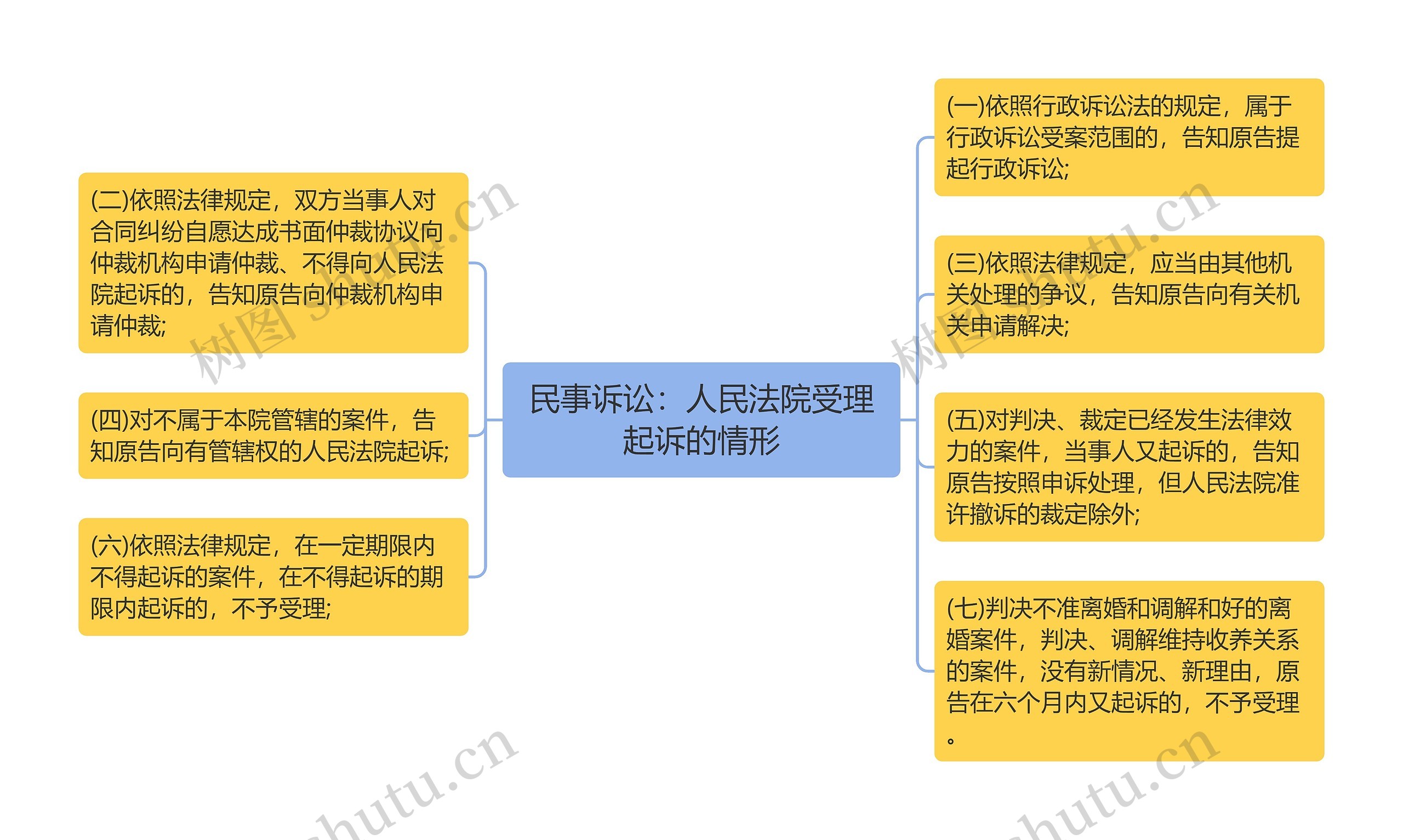 民事诉讼：人民法院受理起诉的情形思维导图